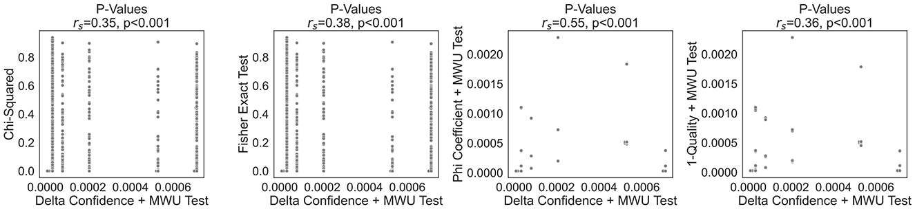 Four scatter plots display P-Values against Delta Confidence + MWU Test for different statistical tests: Chi-Squared, Fisher Exact Test, Phi Coefficient, and 1-Quality + MWU Test. Correlation coefficients range from 0.35 to 0.55, all with significant p-values less than 0.001.