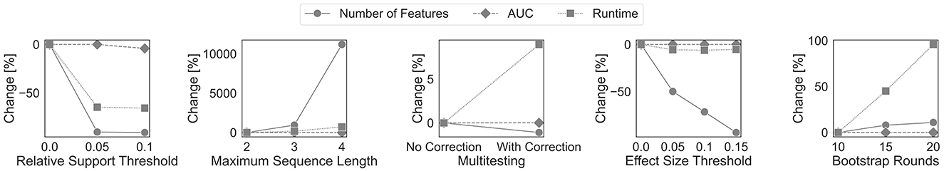 Five scatter plots illustrate relationships between confidence delta and various statistical metrics: Chi-Squared, Entropy, Fisher Odds Ratio, Phi Coefficient, and 1-Quality. Each plot displays the delta confidence on the x-axis and on the y-axis the other interesting measures. Additionally, a line plot displays the general correlation between these measures.