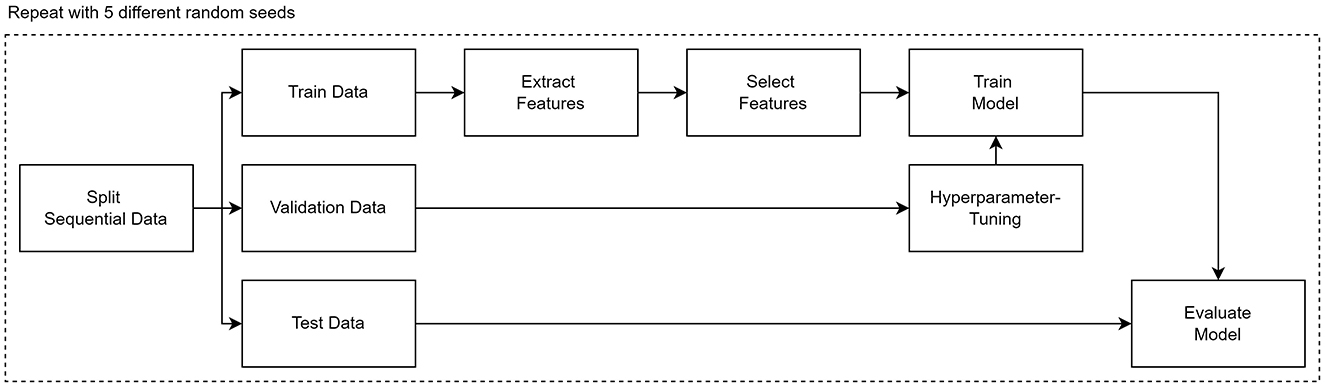 Flowchart illustrating a machine learning process. Sequential data is split into train, validation, and test datasets. Train data undergoes feature extraction and selection before model training. Hyperparameter tuning feeds back into model training. The trained model is evaluated using test data. The process is repeated with five different random seeds.