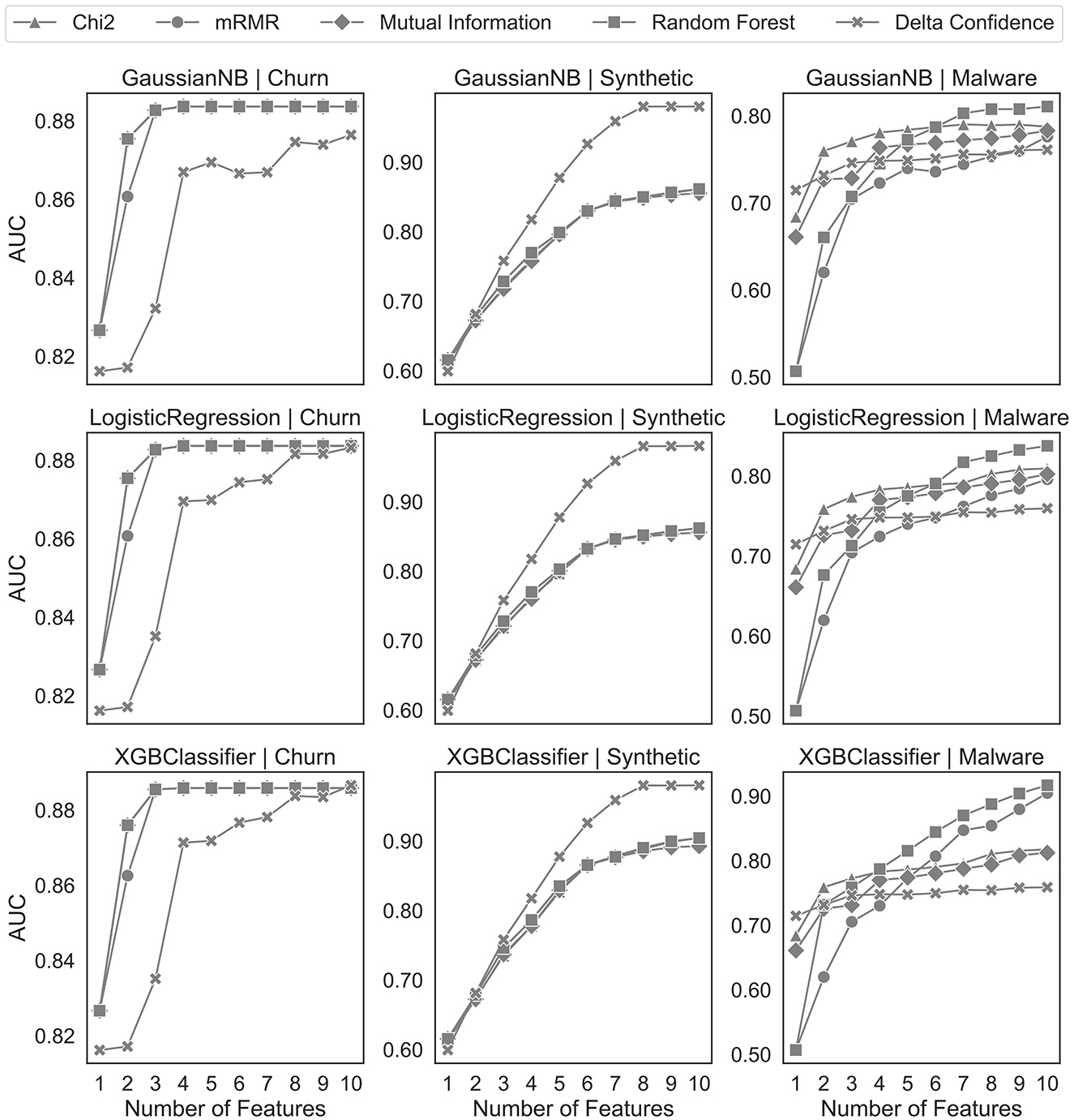 Nine line graphs show the relationship between the number of features and AUC for different classifiers and datasets. Each row represents classifiers: GaussianNB, LogisticRegression, and XGBClassifier. Each column represents datasets: Churn, Synthetic, and Malware. Lines differentiate feature selection methods: Chi2, mRMR, Mutual Information, Random Forest, and Delta Confidence. AUC generally increases with more features.