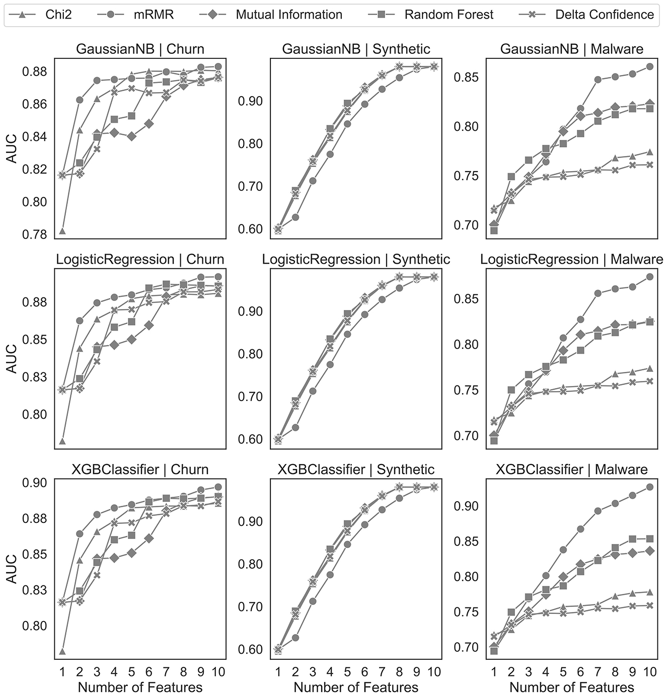 Nine line graphs showing AUC against the number of features for three classifiers: GaussianNB, Logistic Regression, and XGBClassifier. Each classifier is tested on Churn, Synthetic, and Malware datasets. Different feature selection methods are represented: Chi2, mRMR, Mutual Information, Random Forest, and Delta Confidence. Graphs indicate varying AUC performance as the number of features increases.