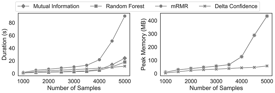 Two line graphs compare the performance of four algorithms: Mutual Information, Random Forest, mRMR, and Delta Confidence concerning duration and peak memory usage.
