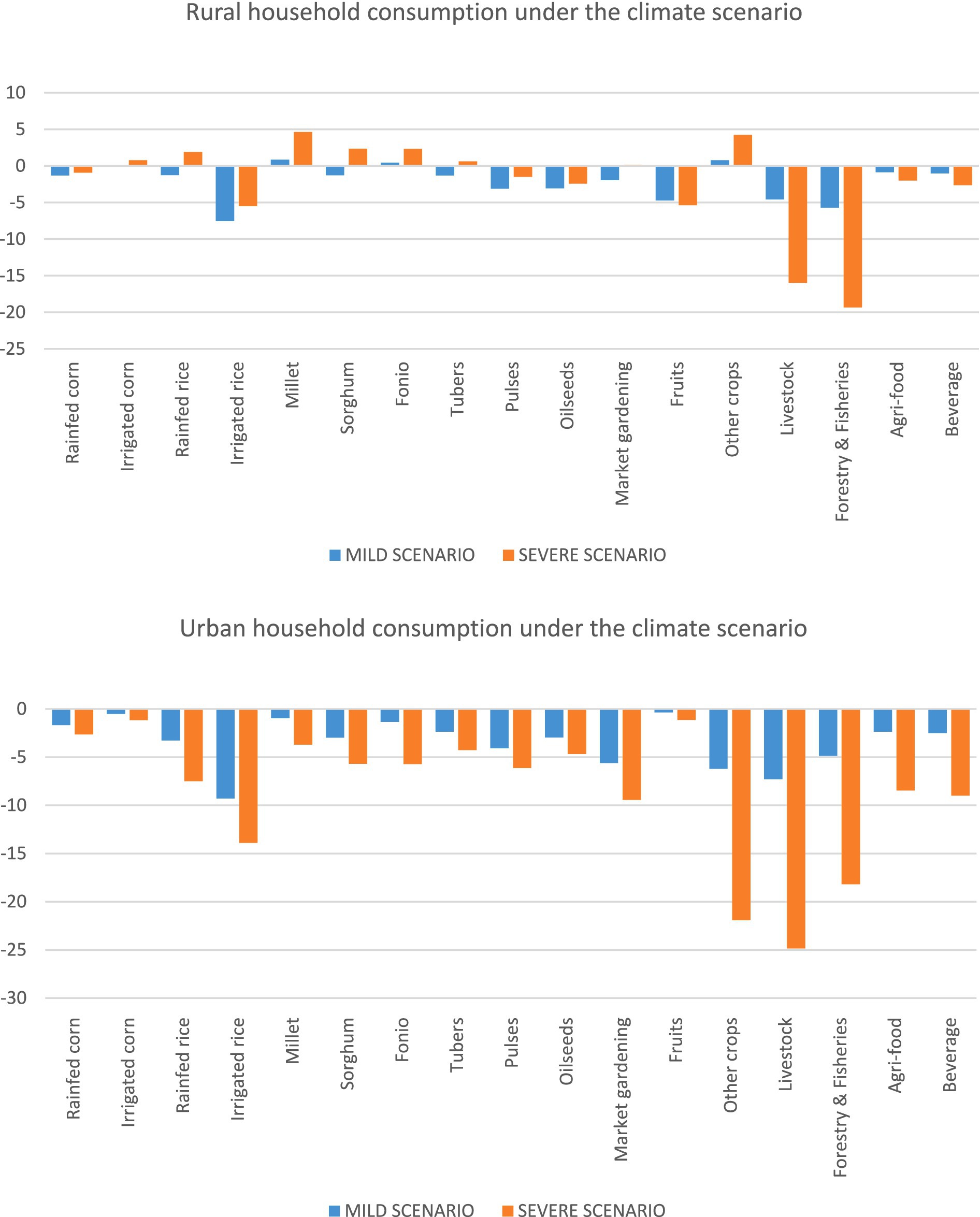 Bar graphs compare rural and urban household consumption changes under mild and severe climate scenarios. Categories include rainfed corn, irrigated corn, rice, livestock, and beverages. Severe scenarios show greater negative impacts, especially in urban areas, particularly for irrigated rice and livestock.