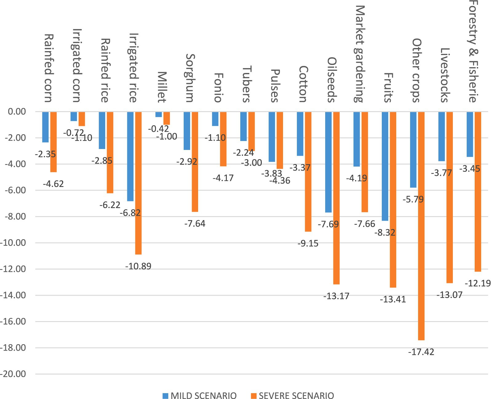 Bar chart showing the impact of mild and severe scenarios on various agricultural and forestry sectors. Each sector is represented with blue bars for mild scenarios and orange bars for severe scenarios, indicating percentage changes. Notable reductions are observed in forestry and fishery under severe scenarios with a change of -17.42 percent.