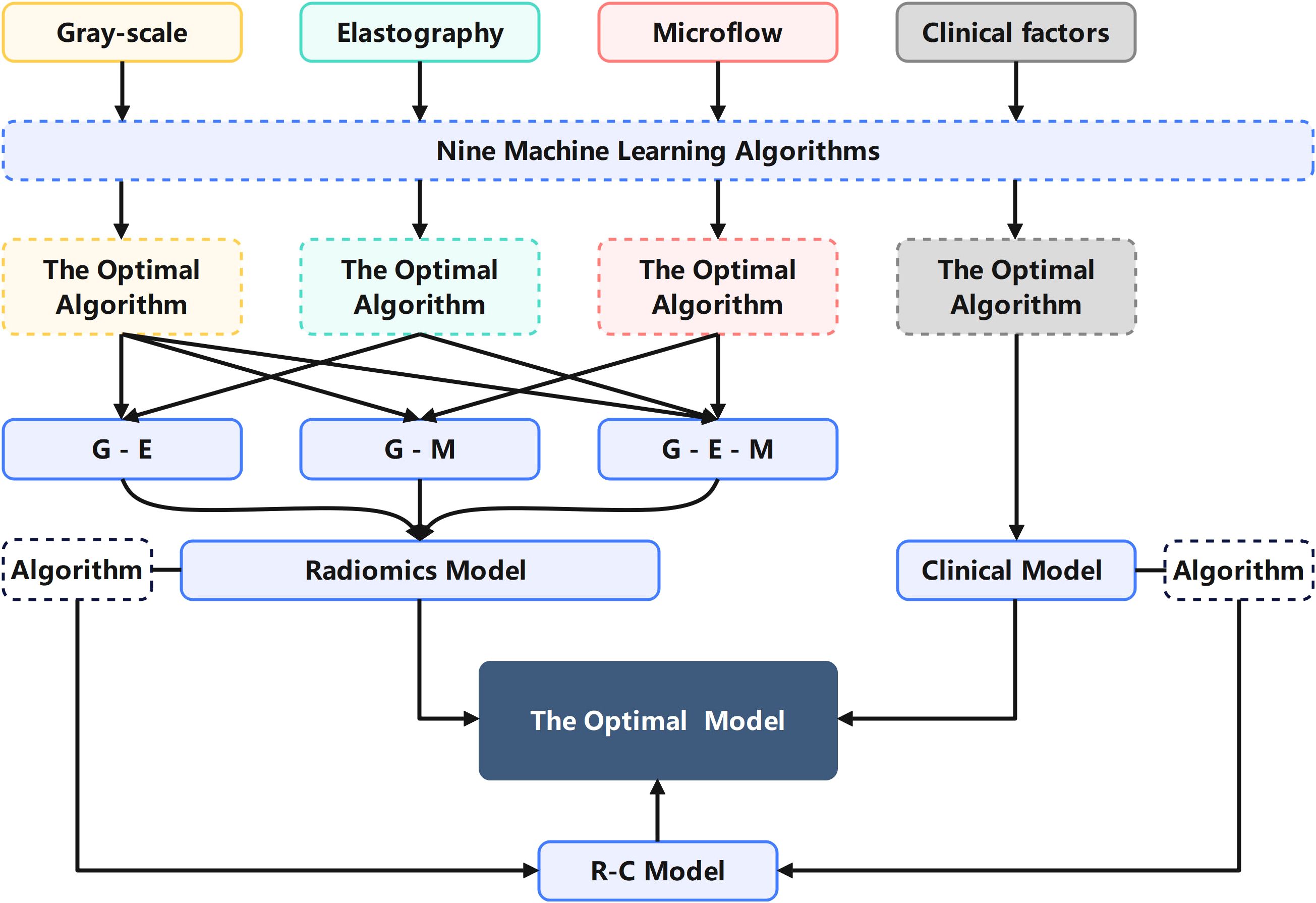 Flowchart depicting the integration of gray-scale, elastography, microflow, and clinical factors through nine machine learning algorithms to determine the optimal algorithm for each. These algorithms combine into a Radiomics Model and a Clinical Model. The models further integrate into an Optimal Model, leading to an R-C Model. Arrows illustrate the process flow.
