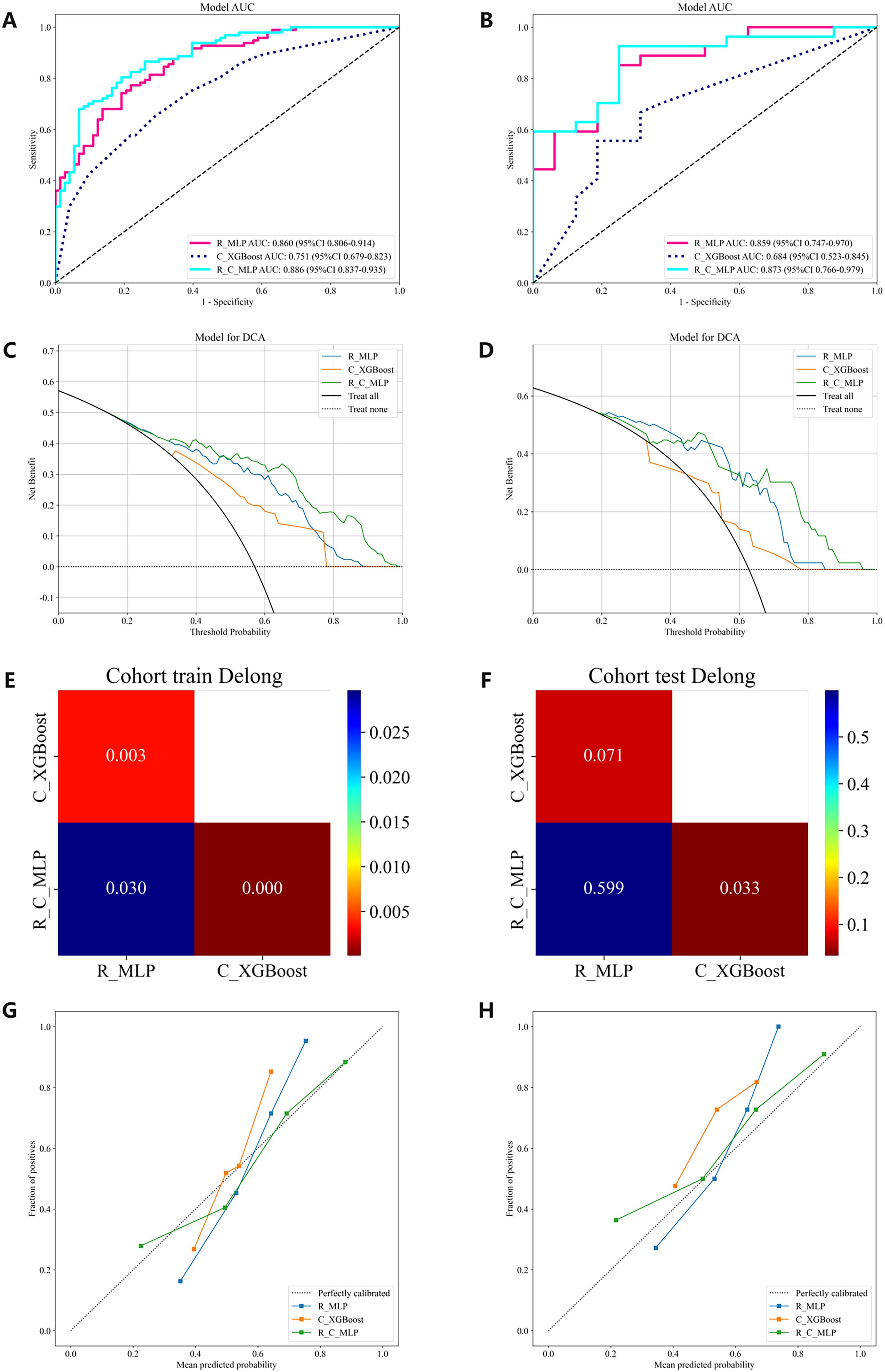 Charts and plots depict model evaluations. Panels A and B are ROC curves showing AUC for R_MLP, C_XGBoost, and R_C_MLP models. Panels C and D display decision curve analysis (DCA) for these models. Panels E and F contain Delong test heatmaps for train and test cohorts, indicating significance levels. Panels G and H show calibration plots, comparing predicted probabilities to actual outcomes for the models.