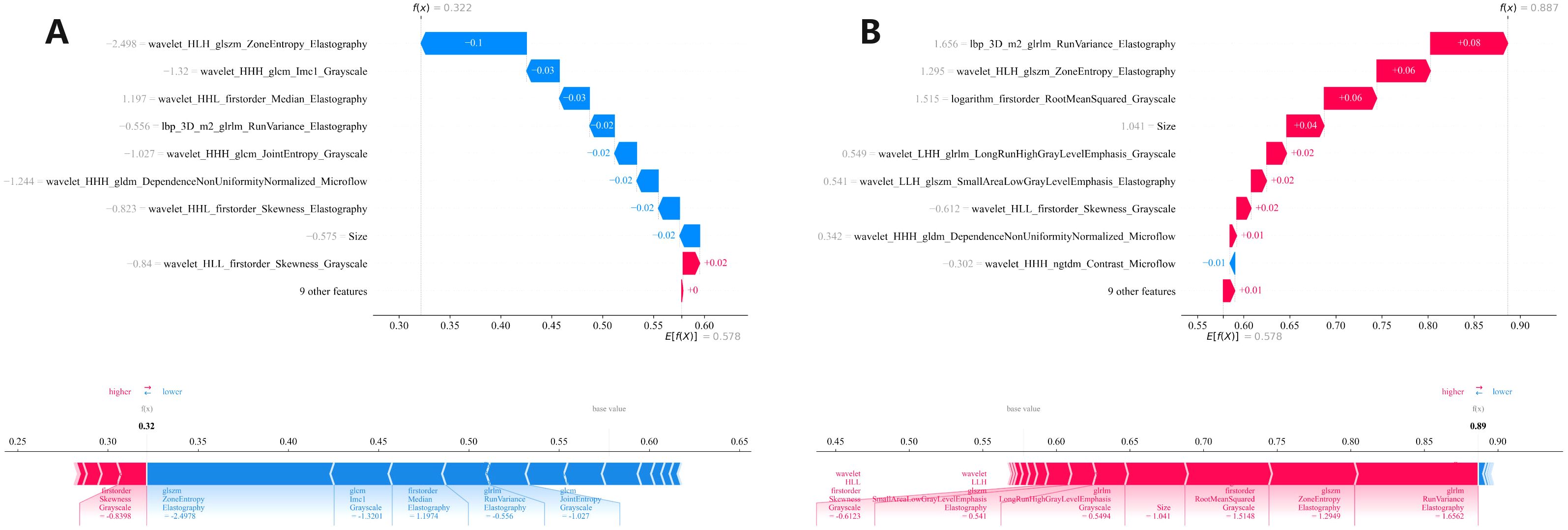 Two waterfall plots labeled A and B depict the impact of different features on a model's prediction value. Plot A shows a base value of 0.322 adjusted to 0.578 with features like “ZoneEntropy Elastography” and “firstorder Skewness Grayscale” predominantly in blue, indicating lower impact. Plot B starts from 0.578, increasing to 0.887, with features like “RunVariance Elastography” and “RootMeanSquared Grayscale” in pink, suggesting higher impact. The plots visually represent how each feature shifts the prediction from the base value.