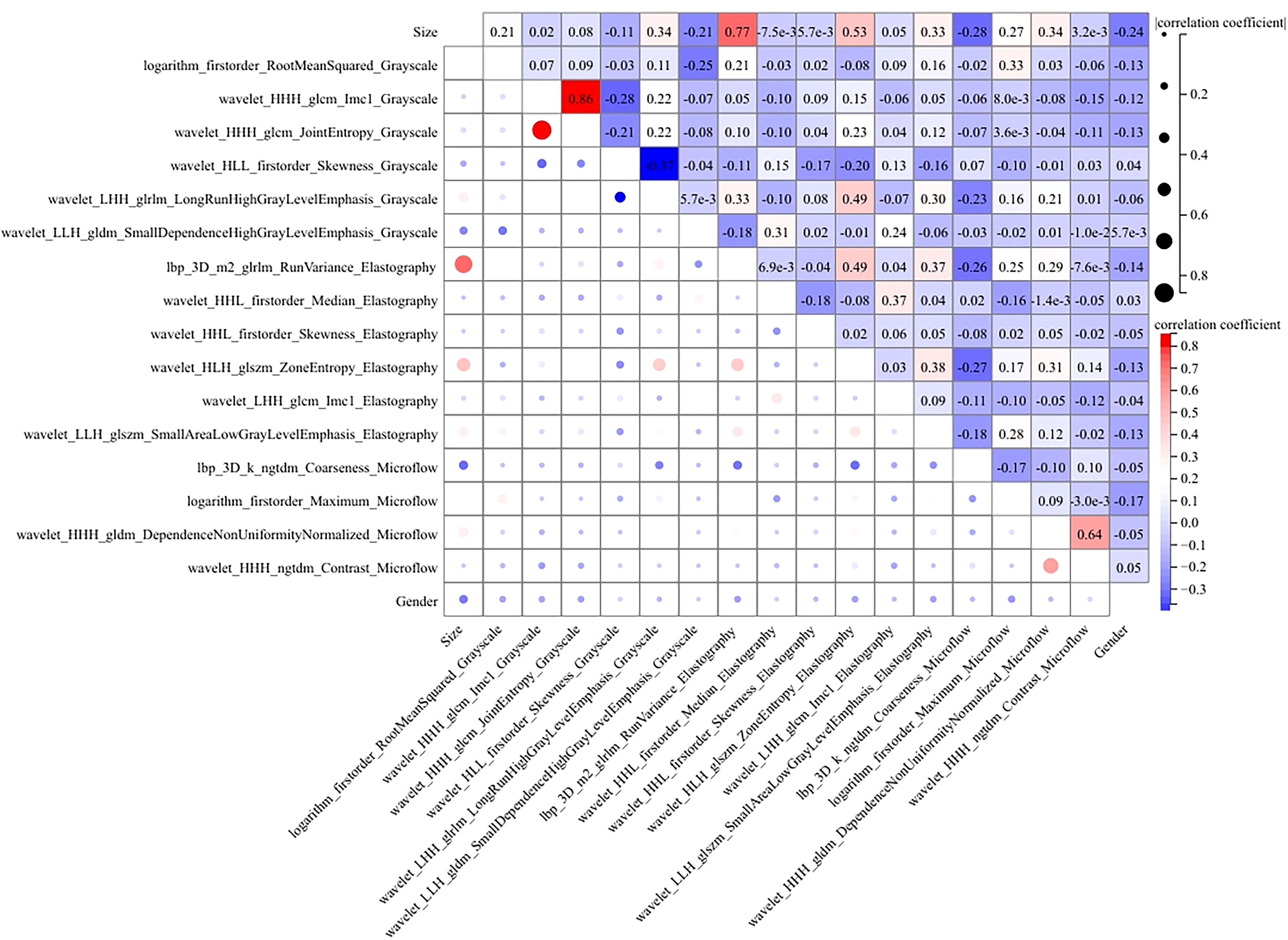 Correlation matrix heatmap displaying various features with correlation coefficients represented by color intensity and circle sizes. Red indicates positive correlation, blue indicates negative. Values range from -0.8 to 0.8, with text annotations for precise coefficients.