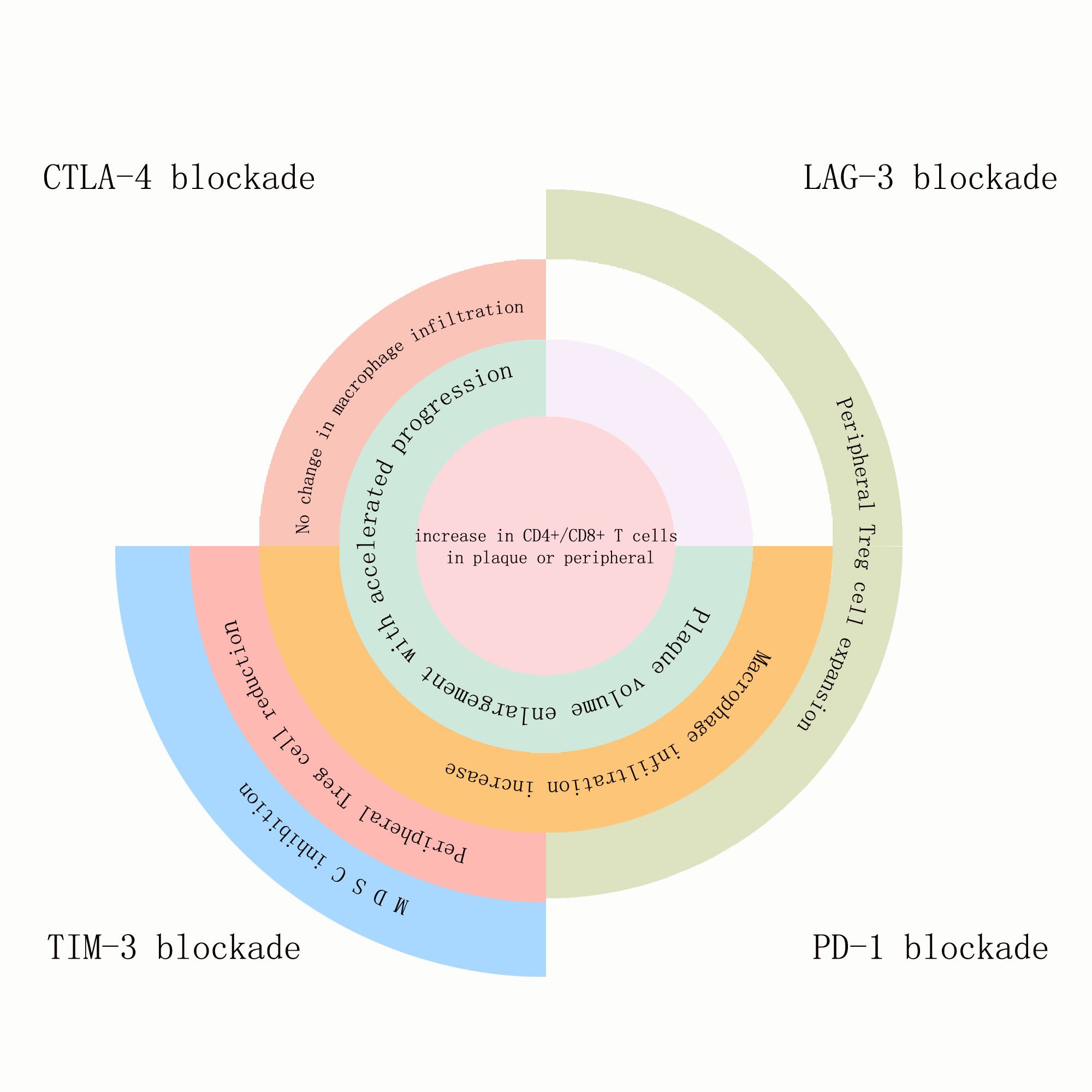 Circular diagram illustrating T-cell responses under different blockades. Central circle shows an increase in CD4+/CD8+ T cells. Quadrants depict: CTLA-4 with macrophage infiltration and no change, LAG-3 with peripheral Treg cell expansion, PD-1 with plaque enlargement and macrophage infiltration, TIM-3 with reduction in MDSC and peripheral Treg inhibition.