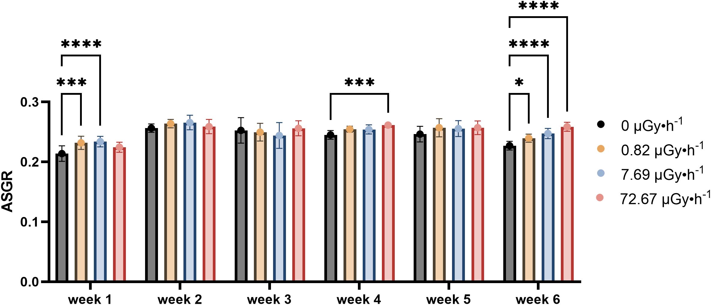 Bar chart showing Average Specific Growth Rate (ASGR) across six weeks for different radiation doses: 0, 0.82, 7.69, and 72.67 micrograys per hour, indicated by black, orange, blue, and red, respectively. Significant differences are marked by asterisks, with more asterisks indicating higher significance levels.