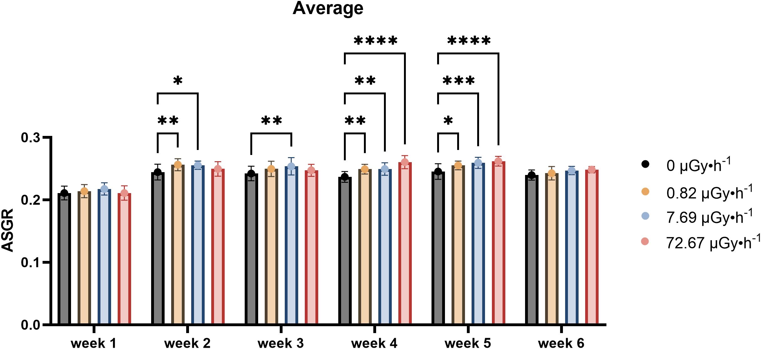 Bar graph showing average ASGR over six weeks for different radiation levels: 0, 0.82, 7.69, and 72.67 microgray per hour. Significant differences are indicated by asterisks, with more asterisks denoting higher significance. Each week shows differences between radiation levels.