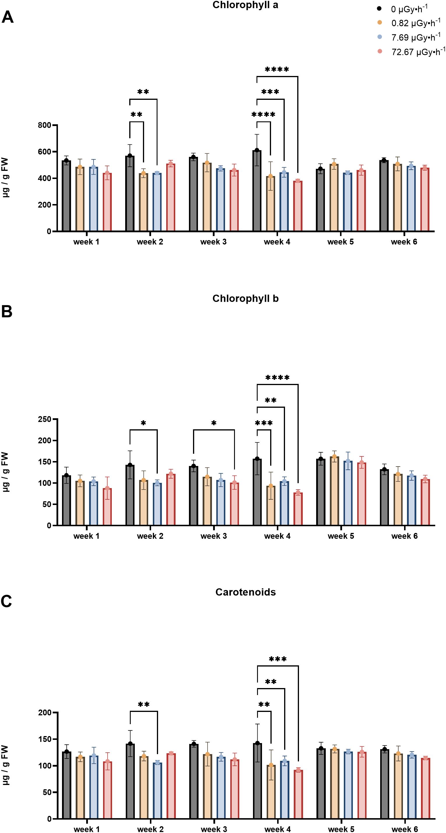 Bar charts depicting the levels of Chlorophyll a, Chlorophyll b, and carotenoids over six weeks under different radiation treatments: 0, 0.82, 7.69, and 72.67 microGray per hour. Significant differences between groups are marked with asterisks. Each chart shows a general trend of varying pigment concentrations over time, with notable changes at specific weeks highlighted by significant differences.