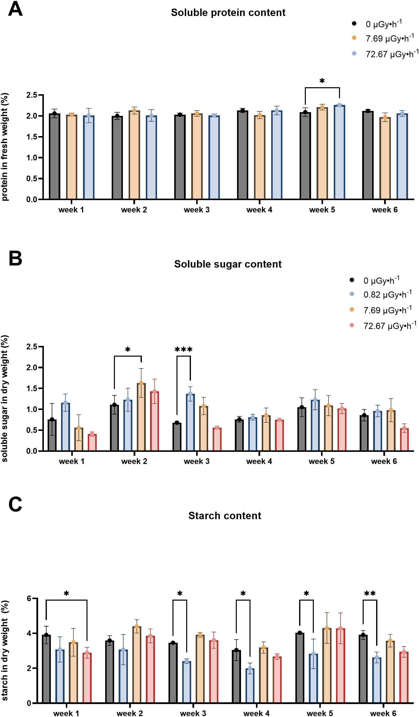 Bar graphs showing content changes over six weeks. A: Soluble protein content, with little variation among treatments but a significant difference at week 5. Legend indicates radiation doses as 0, 7.69, and 72.67 microgray per hour. B: Soluble sugar content, more variation with notable differences at weeks 2 and 3, including an additional dose of 0.82 microgray per hour in the legend. C: Starch content, showing several significant differences across weeks 1, 2, 3, 4, 5, and 6 with all four radiation doses present.