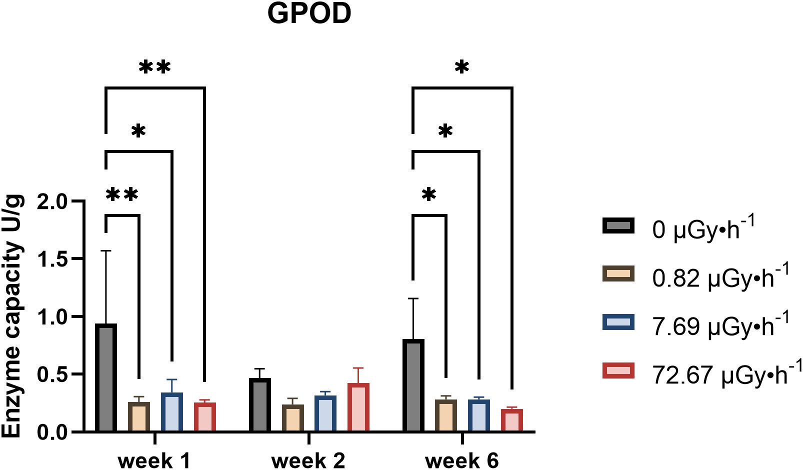 Bar chart titled “GPOD” showing enzyme capacity (U/g) over weeks one, two, and six under four radiation levels: 0, 0.82, 7.69, and 72.67 μGy/h. Significant differences are indicated with asterisks. Week one shows the highest enzyme capacity at 0 μGy/h.