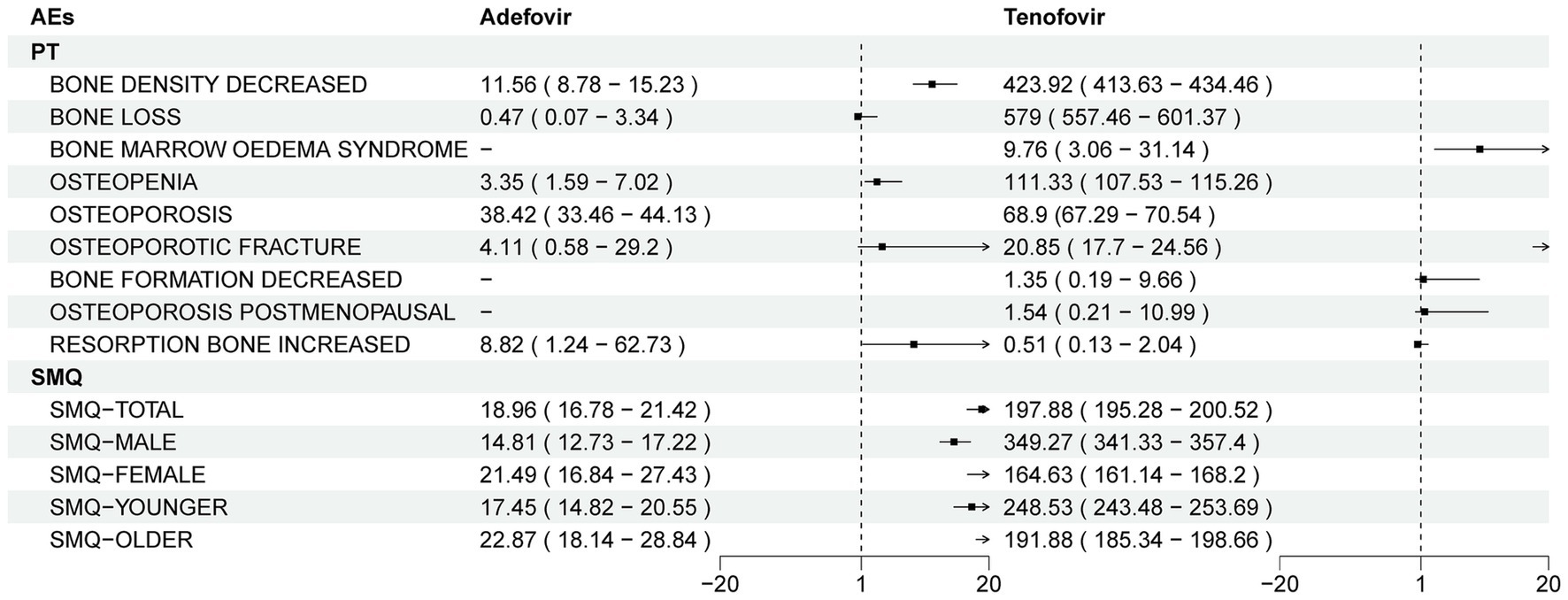 Comparison of adverse events related to bone health for Adefovir and Tenofovir using a forest plot. Adefovir shows values for several conditions, such as bone density decreased (11.56) and osteoporosis (38.42). Tenofovir shows higher values, such as bone density decreased (423.92) and bone loss (579). The plot includes confidence intervals and a visual representation of risk ratios.