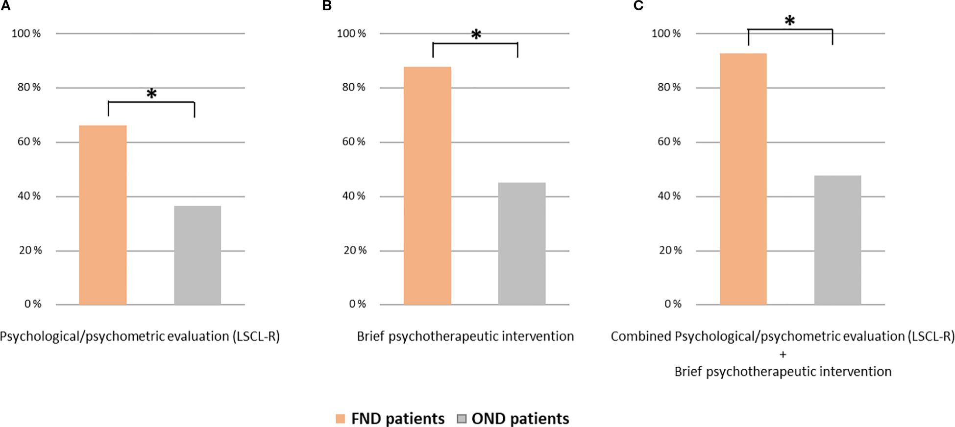 Bar charts comparing FND and OND patients in two evaluations: psychological/psychometric evaluation (A) and brief psychotherapeutic intervention (B), as well as in a combined analysis (C) that integrates the results of both evaluations. In each chart, orange bars represent FND patients and grey bars represent OND patients. FND patients consistently show higher percentages across all evaluations, with asterisks indicating statistical significance.