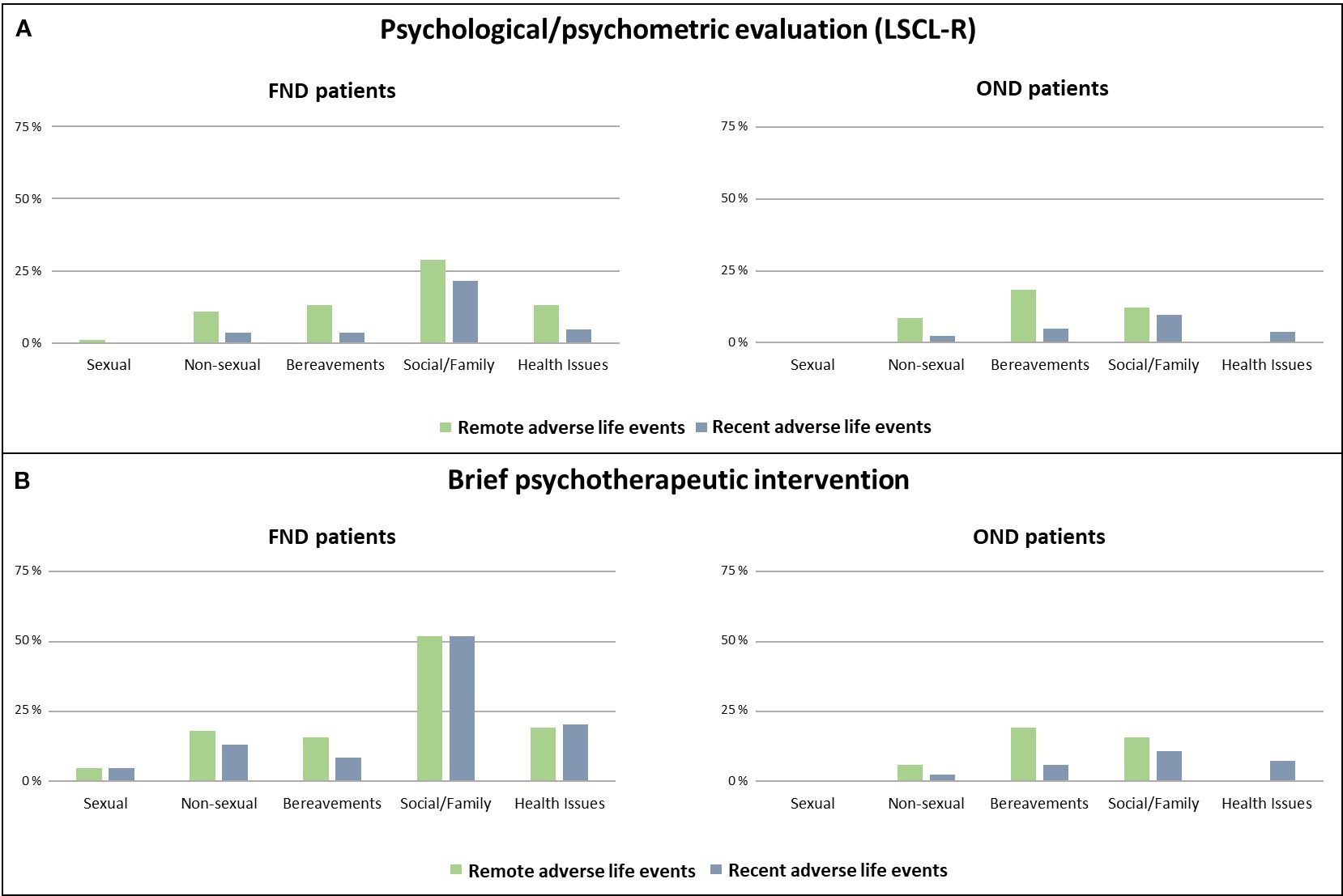 Bar charts comparing psychological evaluation and brief psychotherapeutic intervention for FND and OND patients. Each chart shows percentages of remote and recent adverse life events, categorized as sexual, non-sexual, bereavements, social/family, and health issues.