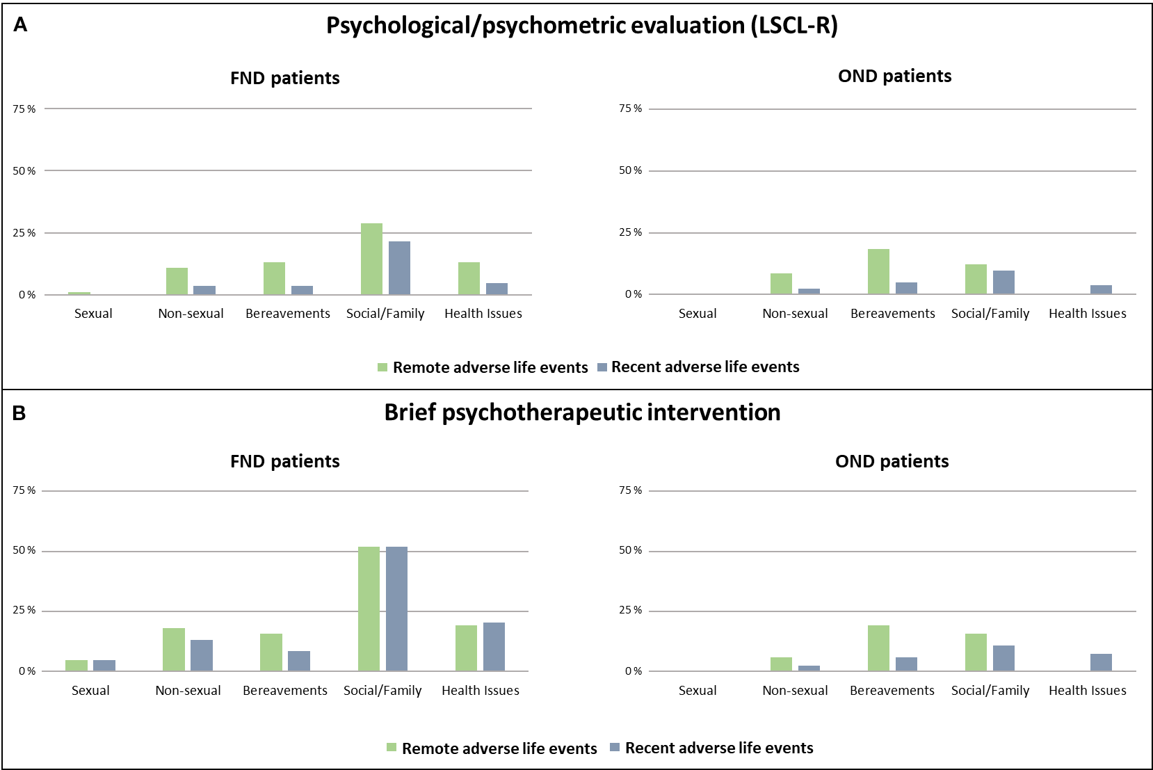 Bar charts comparing psychological evaluation and brief psychotherapeutic intervention for FND and OND patients. Each chart shows percentages of remote and recent adverse life events, categorized as sexual, non-sexual, bereavements, social/family, and health issues.