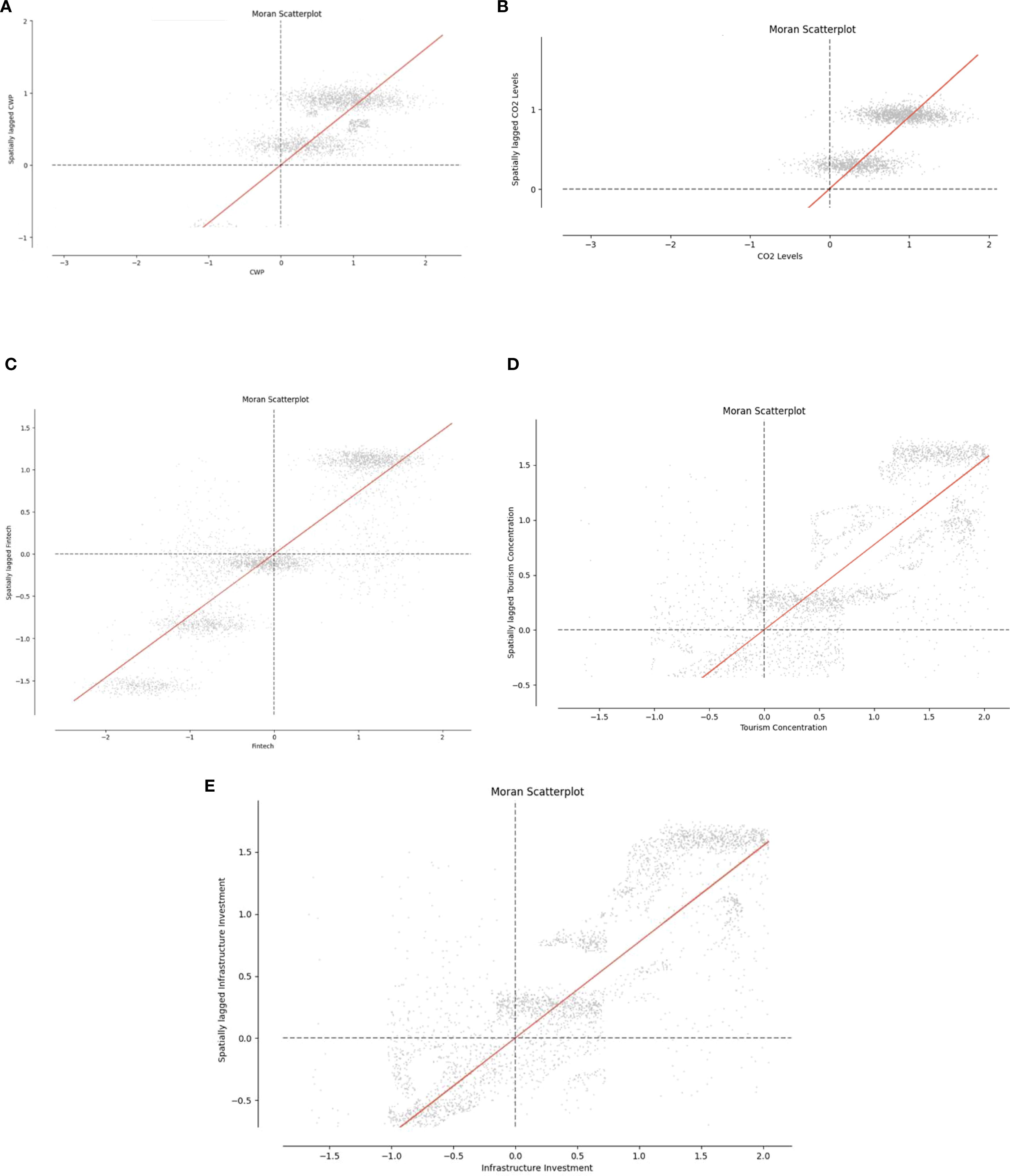 Five Moran scatterplots labeled A to E display spatial relationships: A. CWP vs. Spatially lagged CWP; B. CO2 Levels vs. Spatially lagged CO2 Levels; C. Fintech vs. Spatially lagged Fintech; D. Tourism Concentration vs. Spatially lagged Tourism Concentration; E. Infrastructure Investment vs. Spatially lagged Infrastructure Investment. Each plot shows data points with a positive linear trend.
