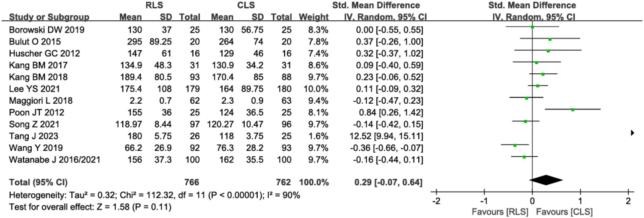 Forest plot showing a meta-analysis comparing RLS and CLS across 12 studies. Each study is listed with mean, standard deviation, total, and weight. The standardized mean differences and 95% confidence intervals are depicted. The overall effect shows a mean difference of 0.29 with a 95% confidence interval of negative 0.07 to 0.64. Heterogeneity is indicated with Tau-squared equals 0.32, Chi-squared equals 112.32, degrees of freedom equals 11, and I-squared equals 90%. Test for overall effect gives Z equals 1.58, P equals 0.11.