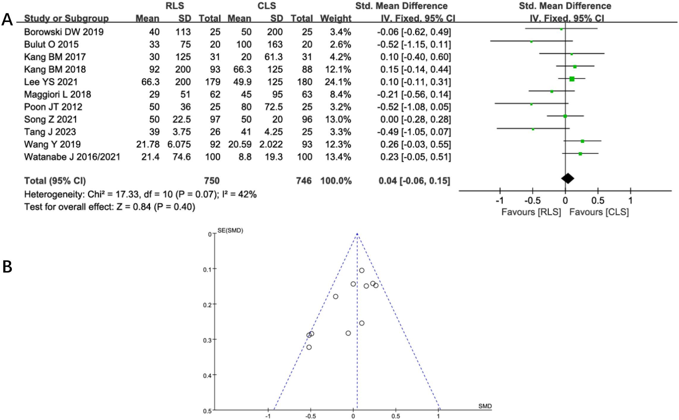 Panel A shows a forest plot summarizing studies comparing RLS and CLS, with each study's standardized mean difference and confidence intervals visually represented. The overall standardized mean difference is near zero, indicating no significant effect. Panel B is a funnel plot displaying the standard error of the standardized mean difference, suggesting minimal publication bias with data points symmetrically distributed around the vertical line.