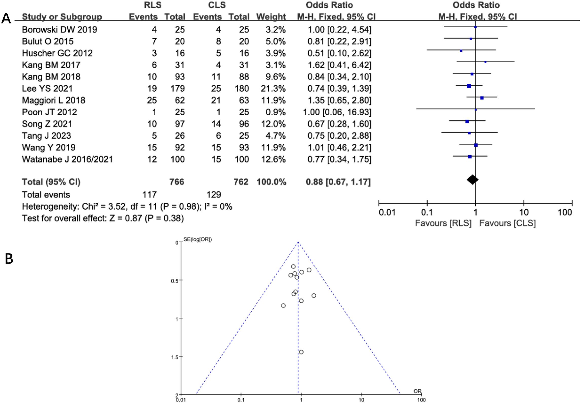 Meta-analysis forest plot and funnel plot. The forest plot (A) shows odds ratios for studies comparing RLS and CLS, with a pooled odds ratio of 0.88 (95% CI 0.67, 1.17). Heterogeneity is low (I² = 0%). The funnel plot (B) displays a symmetrical distribution of studies, suggesting no significant publication bias.