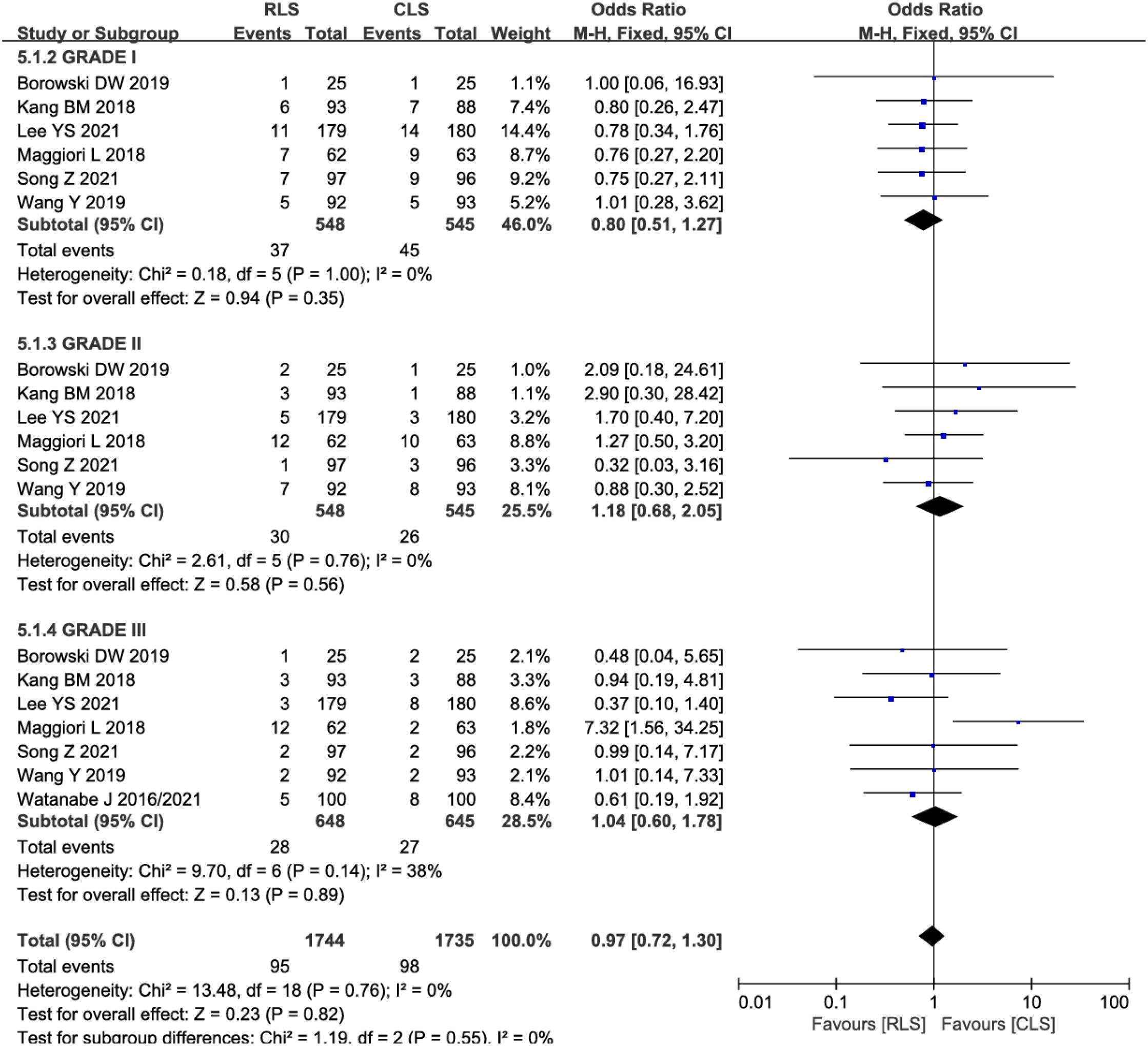 Forest plot displaying a meta-analysis of three grades of studies comparing RLS and CLS. Each study's odds ratio is shown with a confidence interval, represented by blue squares and horizontal lines. Subtotals and total effects are depicted by black diamonds. Heterogeneity and overall effect tests are reported for each grade and overall. The chart indicates a general trend without statistical significance favoring either group across all grades.