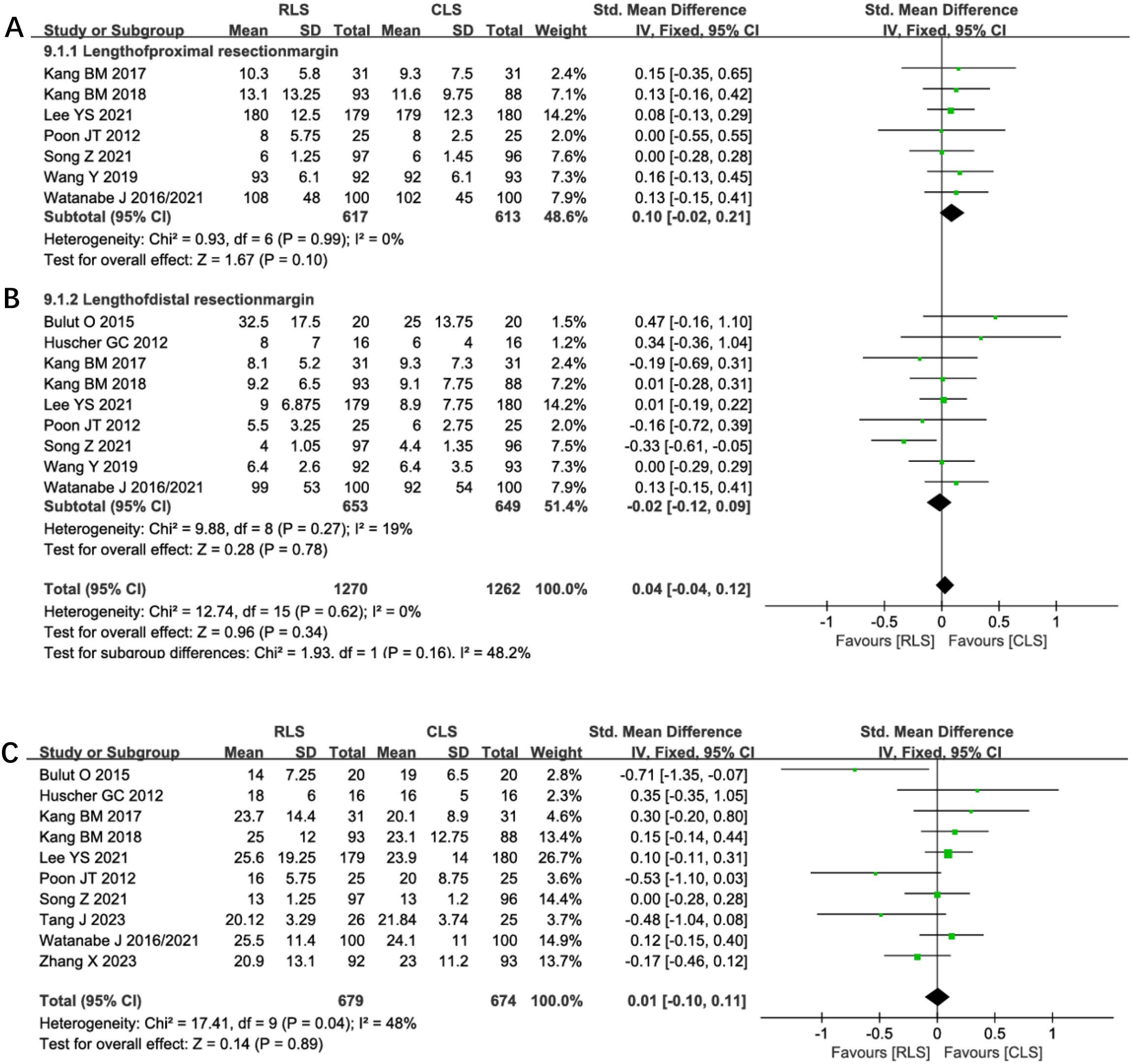 Forest plot comparing standard mean differences for three subgroups in a study on resection margins. Each subgroup (A, B, C) displays individual study results with means, standard deviations, and weights, followed by overall effect sizes with confidence intervals. The diamond shapes represent overall estimates. Subgroup A shows a slight favoring of RLS, B shows neutrality, and C shows a slight favoring of RLS. Heterogeneity statistics are provided for each subgroup and the overall analysis.