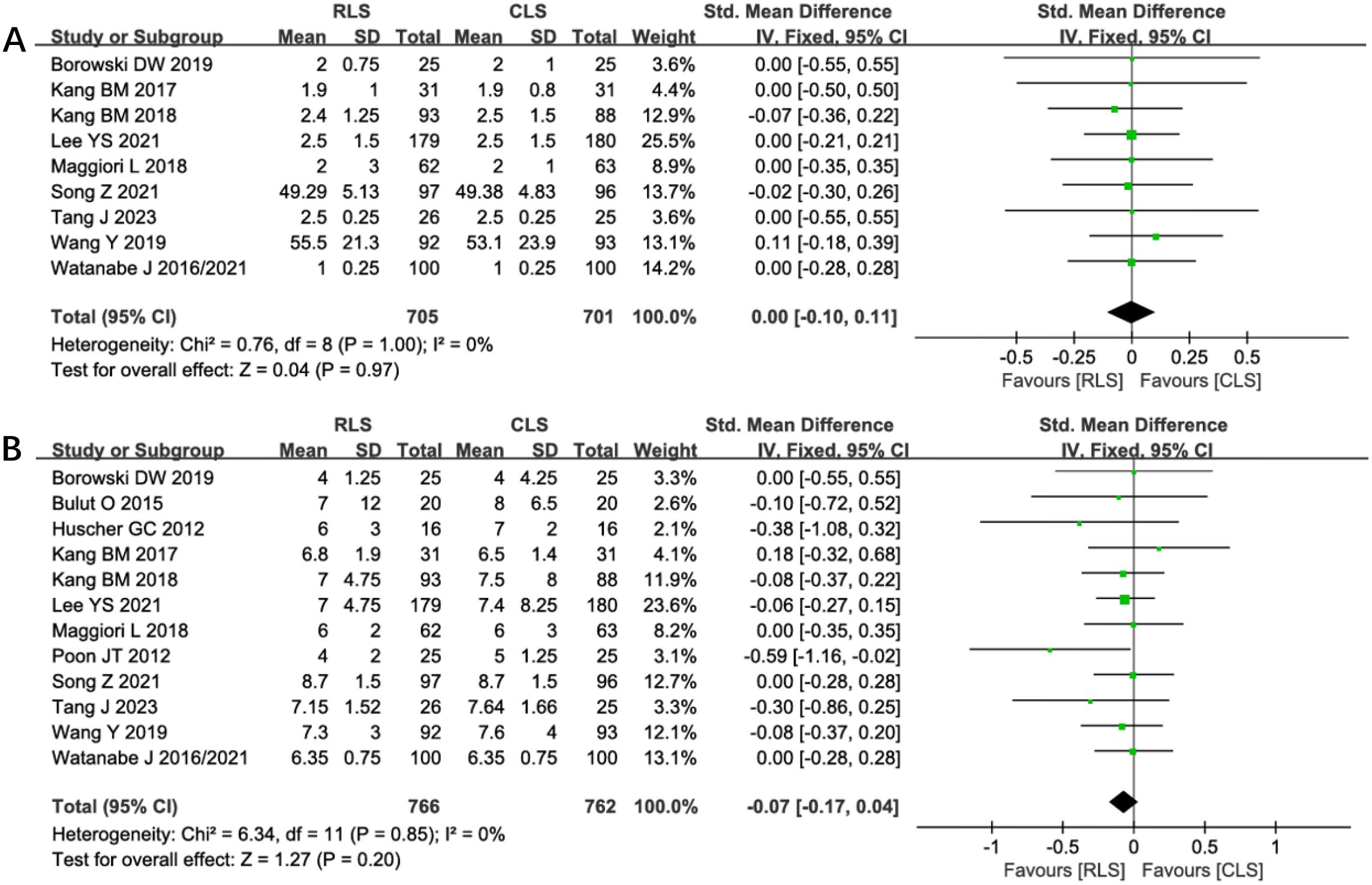 Forest plot with two panels (A and B) comparing studies of RLS versus CLS. Both panels display individual study data including means, standard deviations, and confidence intervals, with overall effect diamonds centered near zero. Panel A includes studies like Borowski 2019 and Song 2021. Panel B includes studies like Bulut 2015 and Kang 2018. Both panels show no significant overall effect favoring either group, indicated by the confidence interval lines crossing zero. Heterogeneity is low in both panels, with I² values of zero and negligible heterogeneity chi-squared values.
