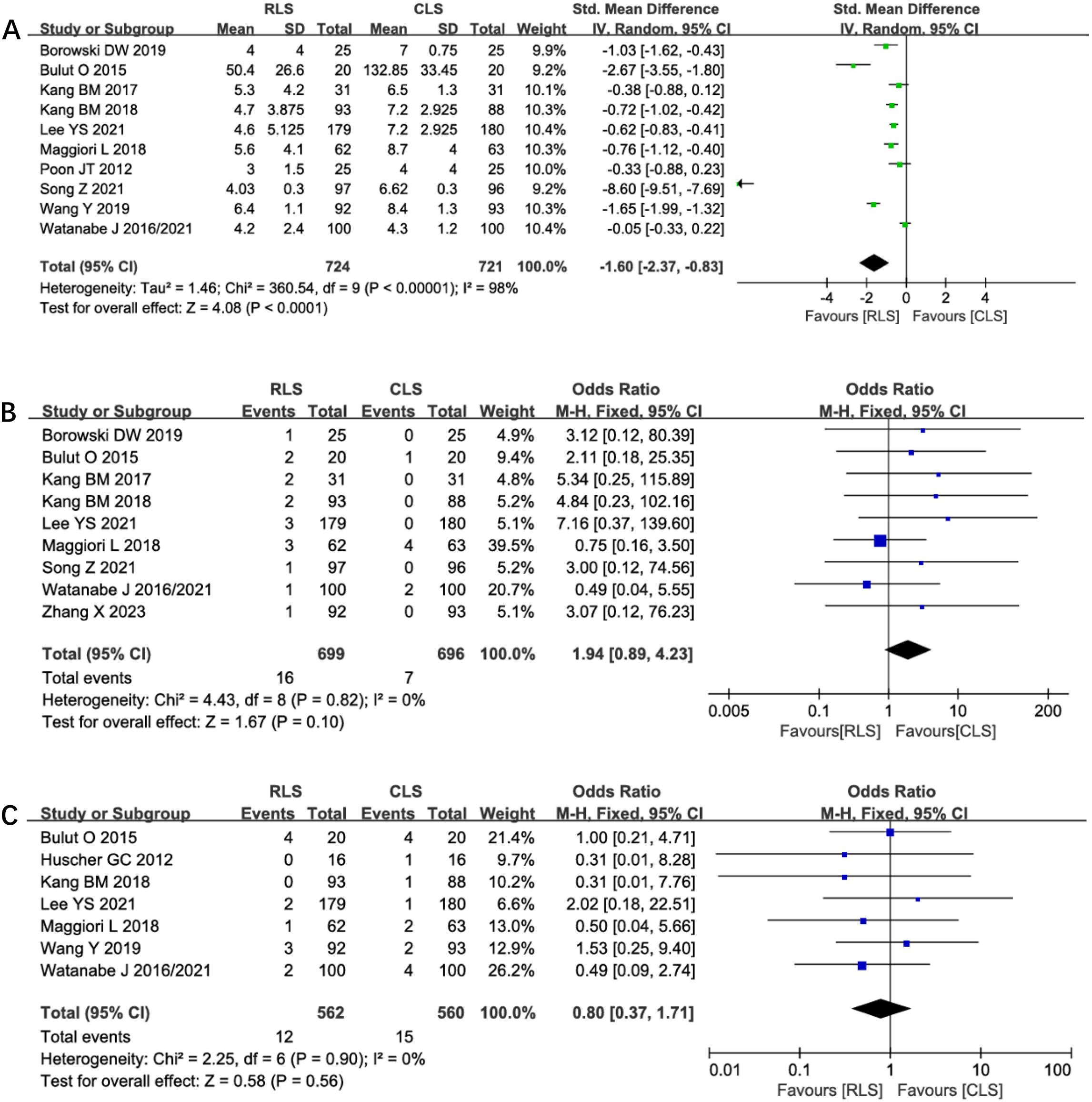 Forest plot depicting meta-analysis results across three panels (A, B, and C) comparing RLS and CLS groups. Panel A shows standardized mean difference, favoring RLS. Panel B displays odds ratios, slightly favoring RLS. Panel C indicates similar odds ratio, slightly favoring CLS. Each panel includes study names, statistical data, confidence intervals, and heterogeneity statistics.