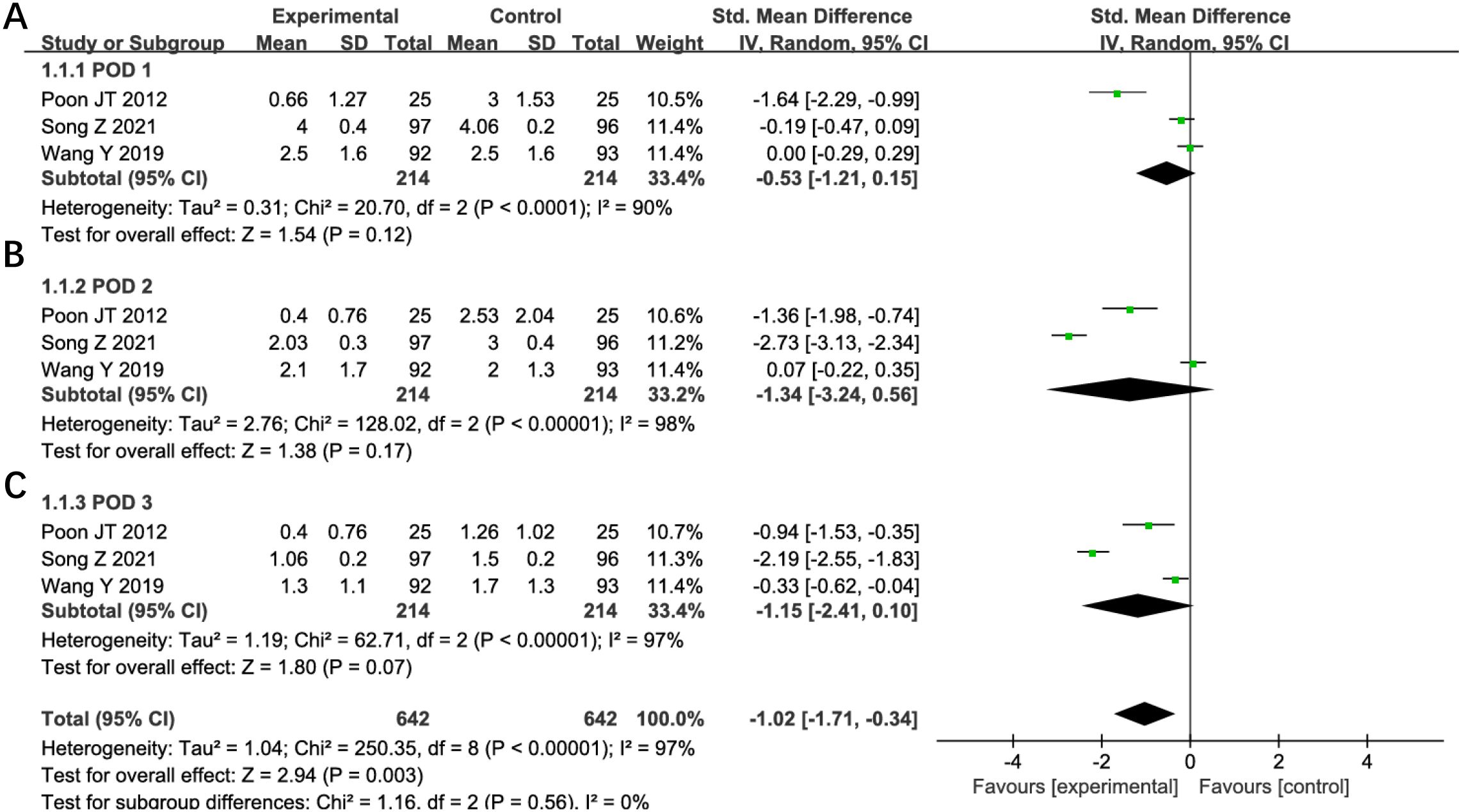Forest plot showing standardized mean differences with 95% confidence intervals for multiple studies grouped by subgroups POD 1, POD 2, and POD 3. Squares represent individual studies, and diamonds indicate pooled effects. The analysis shows heterogeneity statistics and overall effect sizes for each subgroup and total analysis, favoring either experimental or control.
