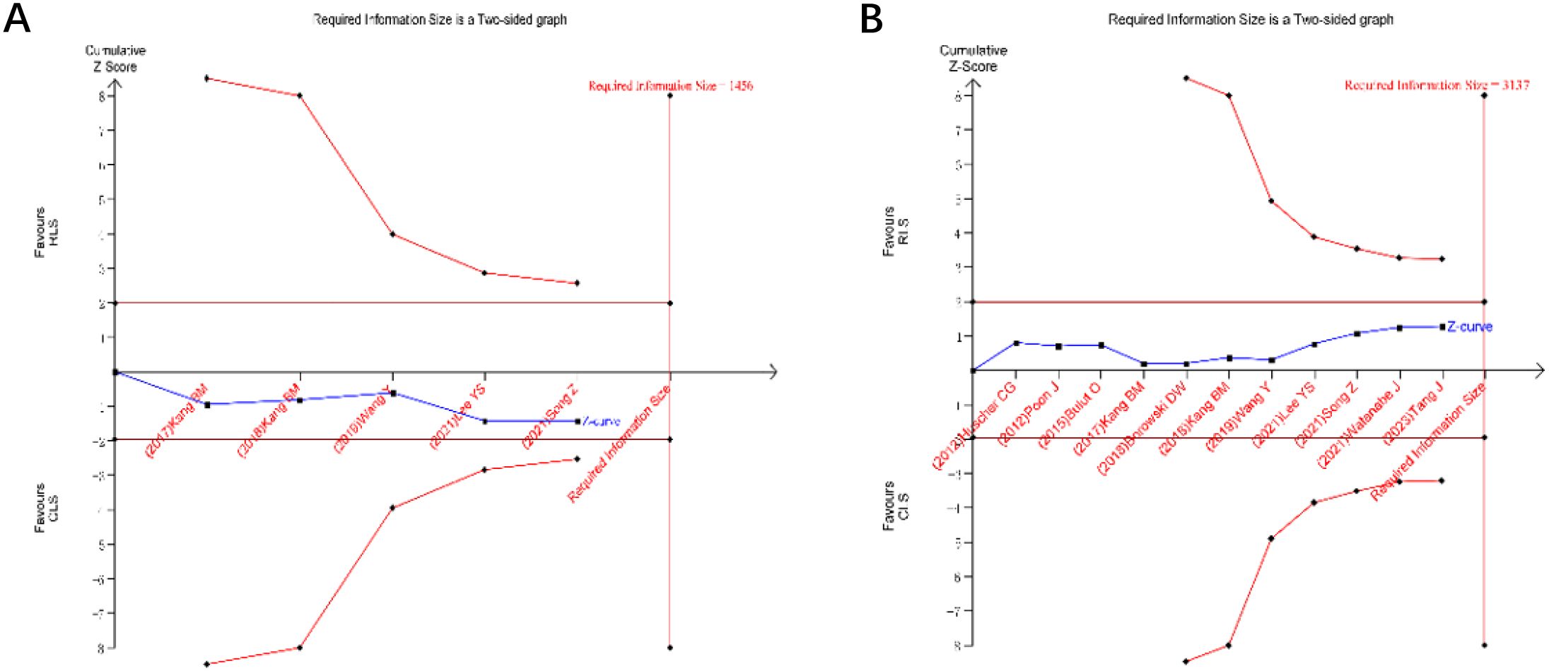 Two side-by-side graphs labeled A and B depict cumulative Z-scores against the required information size. Both graphs show a red line descending with points labeled by author names and years, and a blue line labeled “Z-curve” below. Graph A has a required information size of fourteen hundred fifty-six, while Graph B shows thirty-one thirty-seven. The graphs indicate trends favoring different hypotheses, with detailed labels for specific data points.