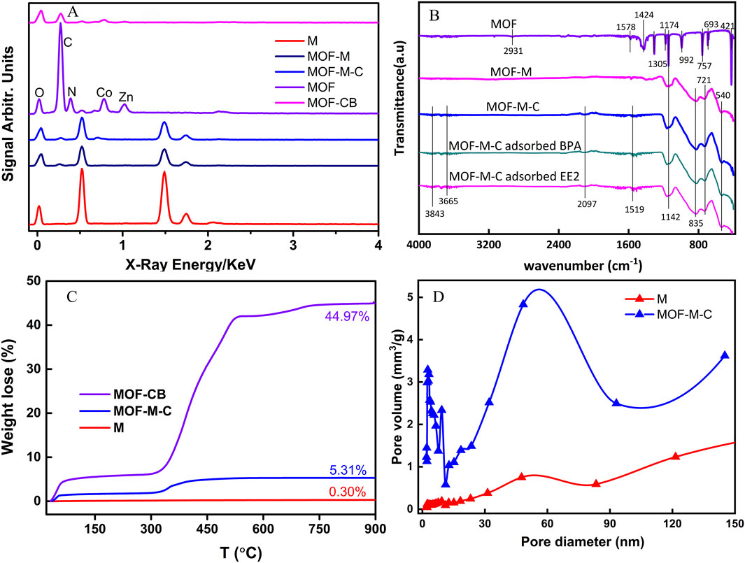 Four-panel image showing analysis of MOF compounds. A: X-ray energy spectra with peaks for various elements, labeled for multiple compounds. B: Transmittance spectra graph displaying multiple MOF samples with labeled peaks. C: Graph of weight loss versus temperature for different MOFs, highlighting specific values like 44.97%. D: Graph showing pore volume against pore diameter for samples M and MOF-M-C, with distinct curves.