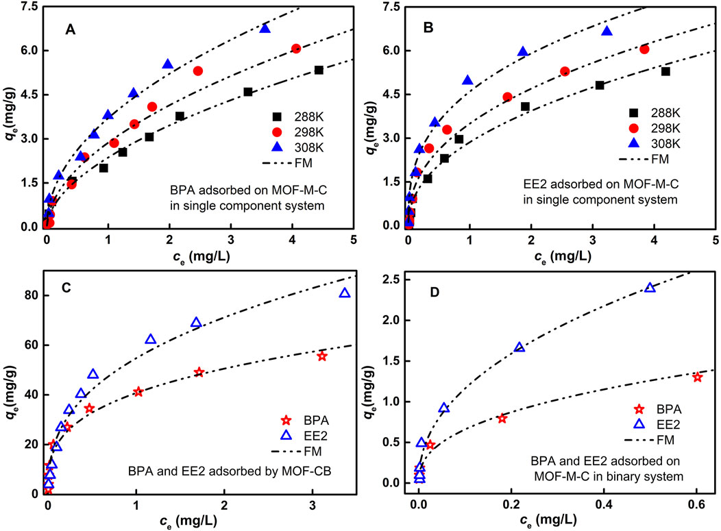 Graph showing four panels of adsorption data. Panel A: BPA adsorption on MOF-M-C with temperature variance. Panel B: EE2 adsorption on MOF-M-C with temperature variance. Panel C: BPA and EE2 adsorption on MOF-CB. Panel D: BPA and EE2 adsorption on MOF-M-C in binary system. Each plot displays adsorption capacity versus equilibrium concentration with fitted models.