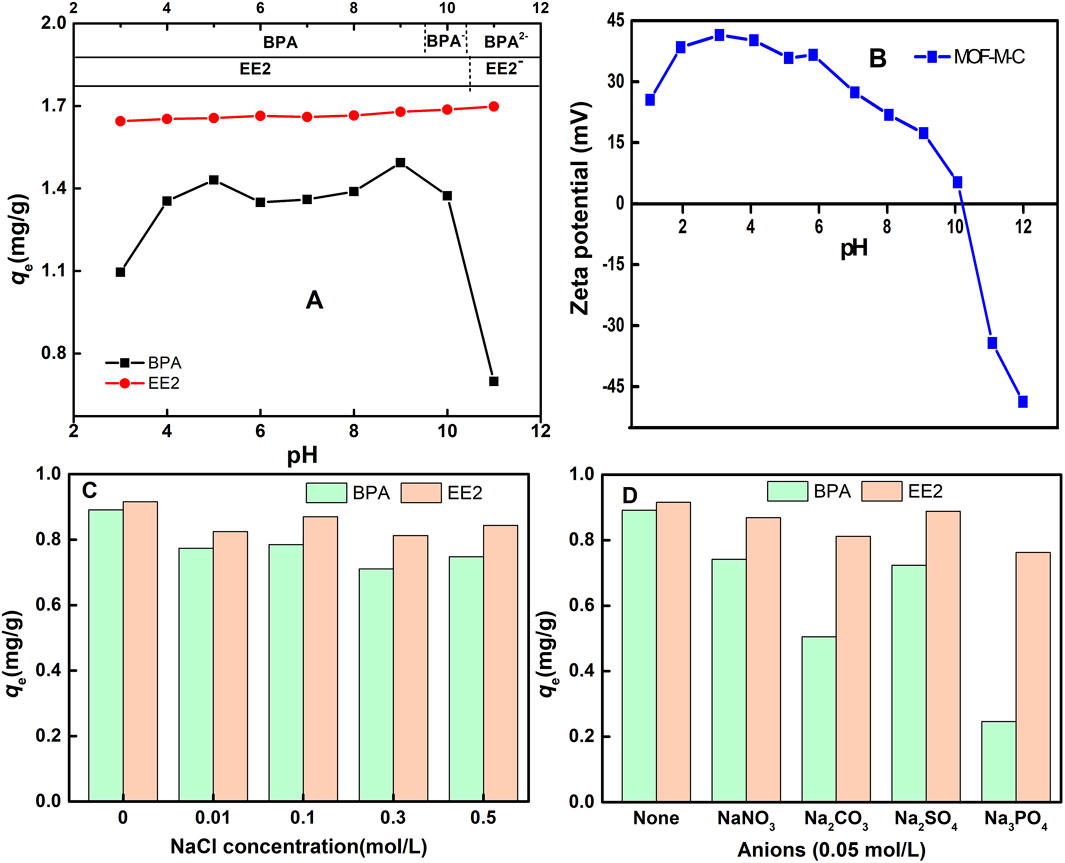 Four panels showing the effects on adsorption and zeta potential:A) Graph of pH versus adsorption capacity of BPA and EE2. BPA shows varying adsorption with pH, while EE2 remains stable.B) Graph of pH versus zeta potential of MOF-MC, showing a decrease from positive to negative across pH levels.C) Bar chart of NaCl concentration versus adsorption capacity, comparing BPA and EE2, with minor variation.D) Bar chart of different anions at 0.05 mol/L versus adsorption capacity, with variations for BPA and EE2.