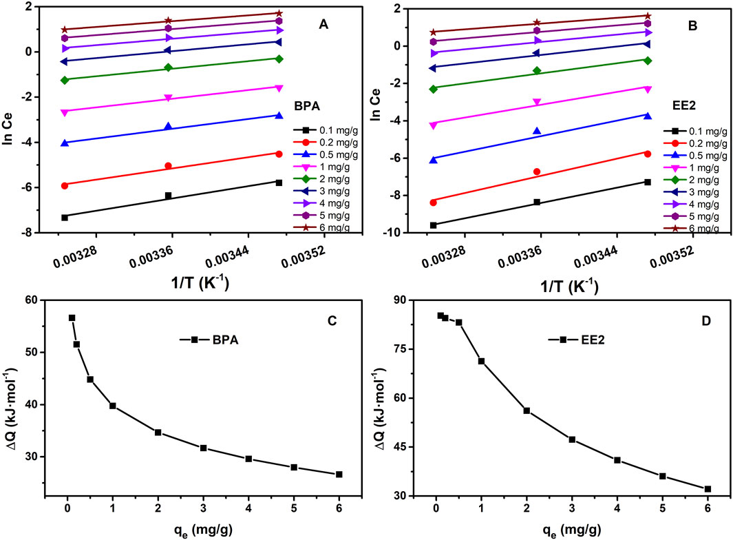 Graphs displaying adsorption data. Panels A and B show the natural logarithm of Ce versus 1/T for BPA and EE2 at concentrations from 0.1 to 6 mg/g. Panels C and D show the change in enthalpy (ΔQ) versus qe for BPA and EE2, respectively, showing a decrease in ΔQ with increasing qe.