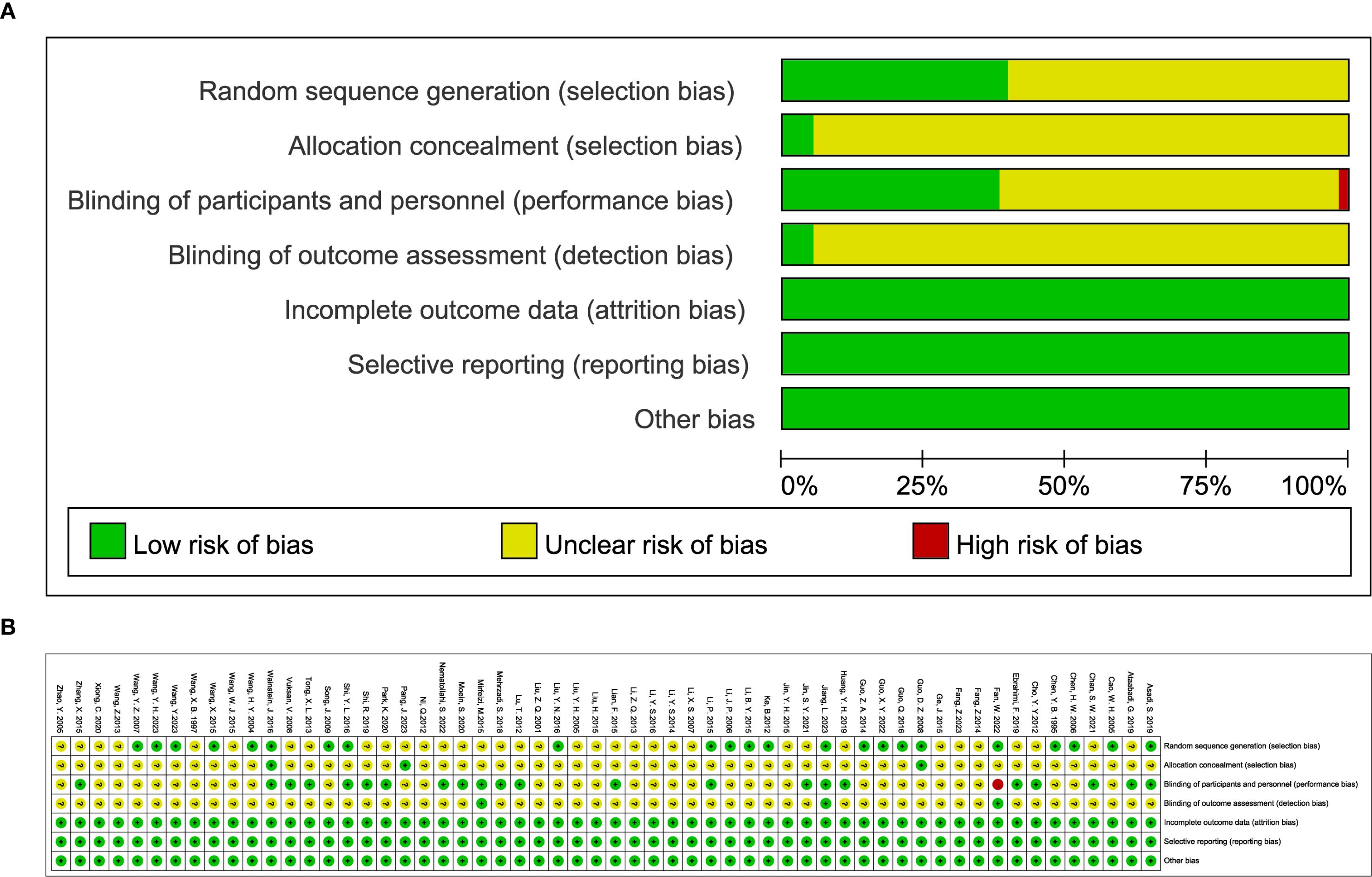 Bar graph and table assess the risk of bias in studies. The bar graph displays categories like selection, performance, and reporting bias, with color codes: green for low risk, yellow for unclear risk, and red for high risk. The table lists individual studies with matching color-coded circles for each bias type, indicating their risk level.