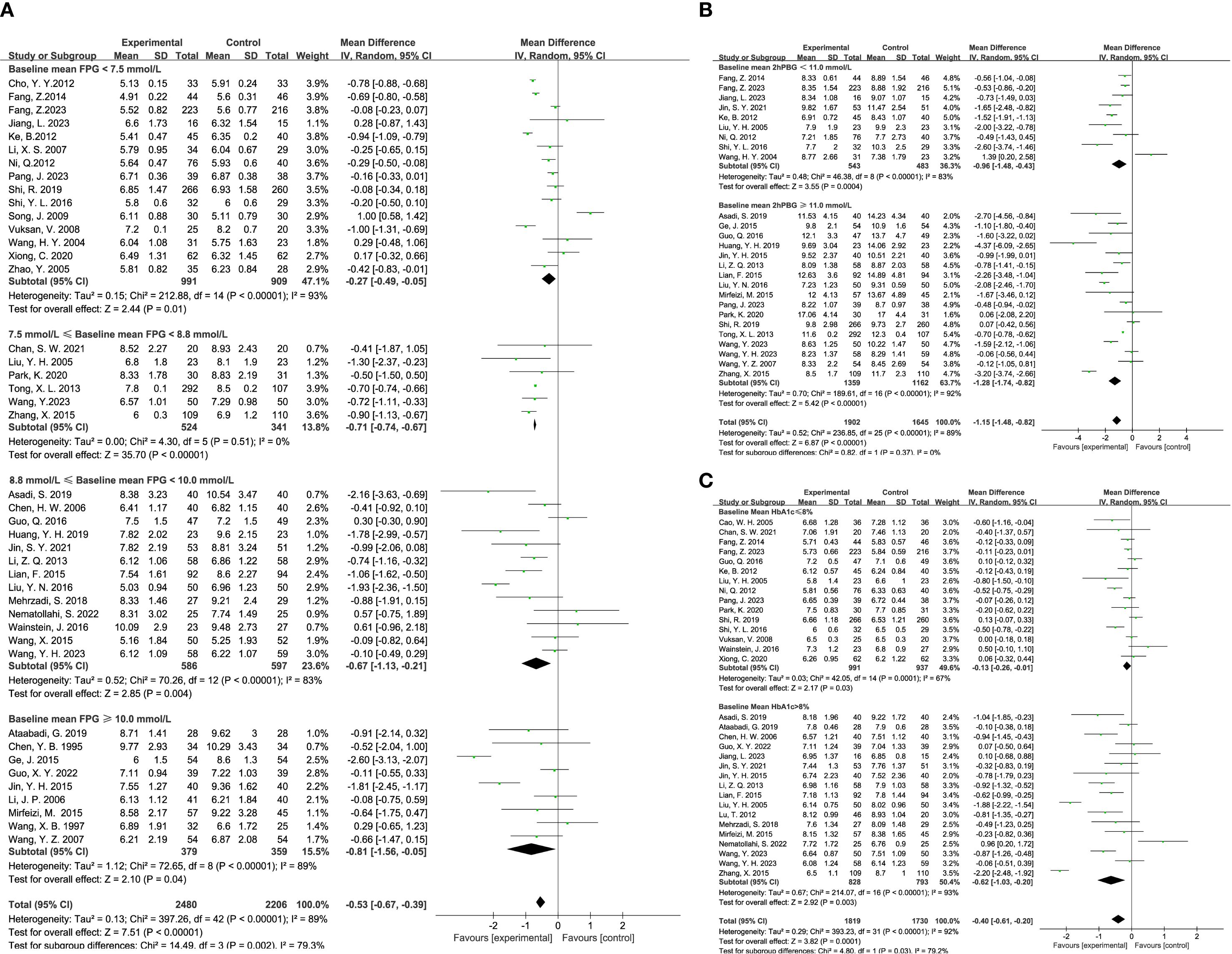 Forest plots comparing experimental and control groups across three panels (A, B, C) show mean differences in study subgroups. Panels detail baseline mean fasting plasma glucose (FPG) levels and heterogeneity statistics with visual markers indicating the mean difference confidence intervals. Each plot includes diamonds representing overall effect size.
