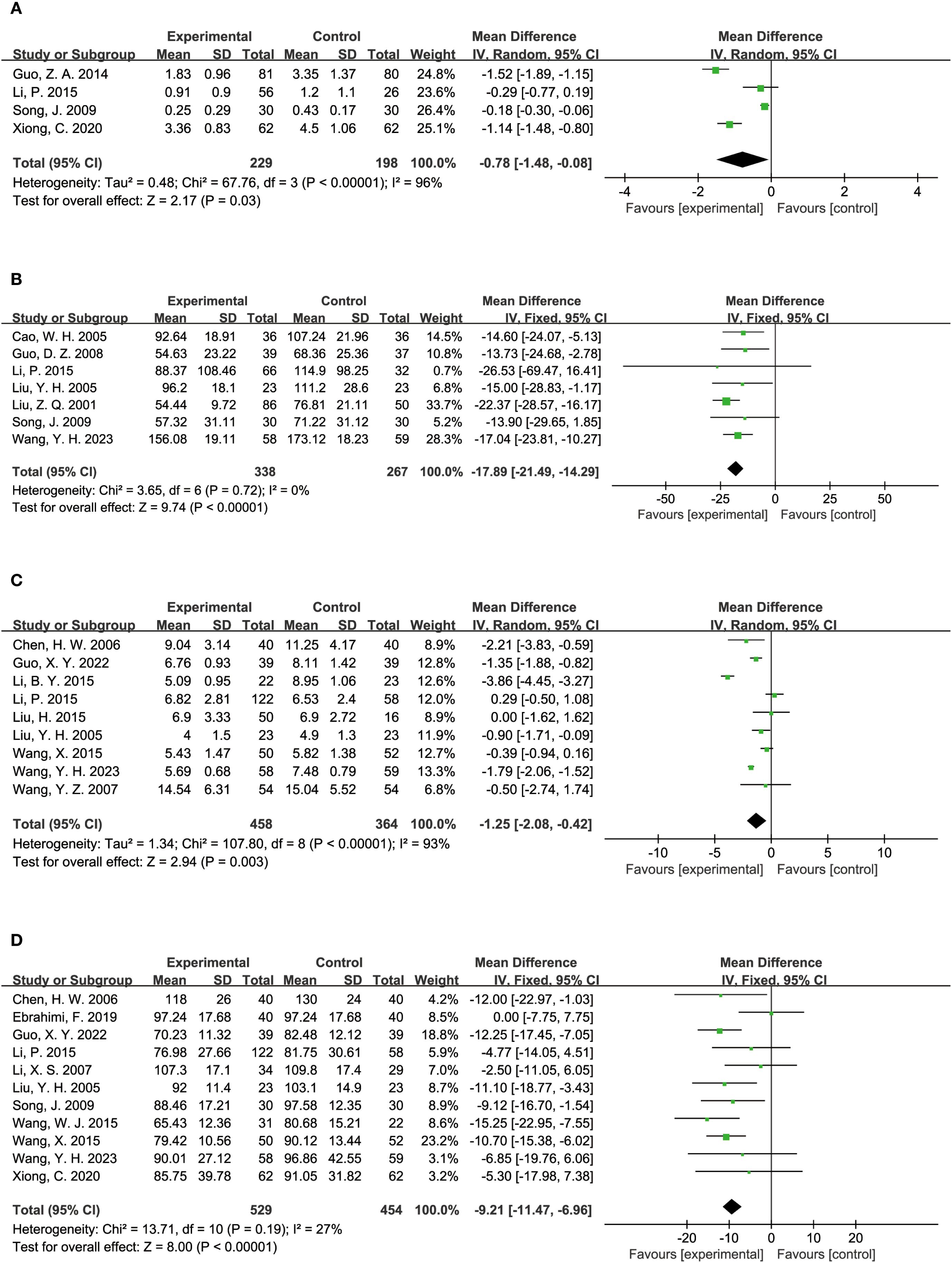 Forest plots showing results from four different studies labeled A, B, C, and D. Each plot compares experimental and control groups with mean differences and confidence intervals. Plots vary in mean difference scales, with diamonds indicating overall effect sizes. Heterogeneity statistics are provided below each plot.