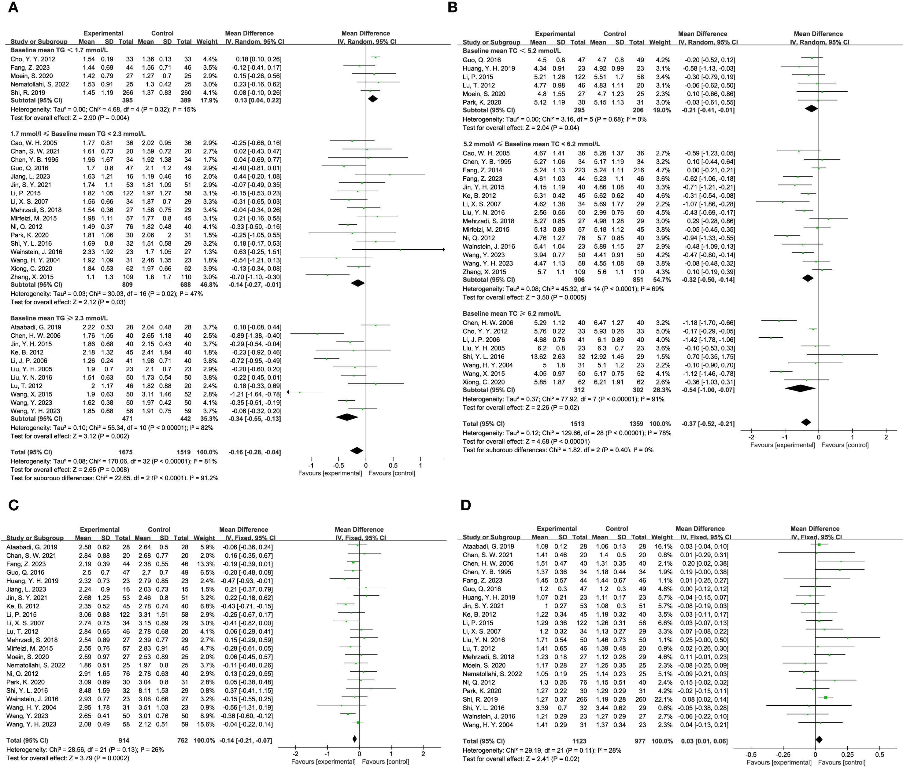 Four forest plots labeled A, B, C, and D show meta-analysis results comparing experimental and control groups. Each plot contains individual study data with mean differences and confidence intervals depicted as horizontal lines. Summary diamonds indicate overall effects. Plots include tests for heterogeneity and subgroup differences, with varying confidence intervals and weights for each study. The favoring direction is indicated for both experimental and control groups on the horizontal axis.