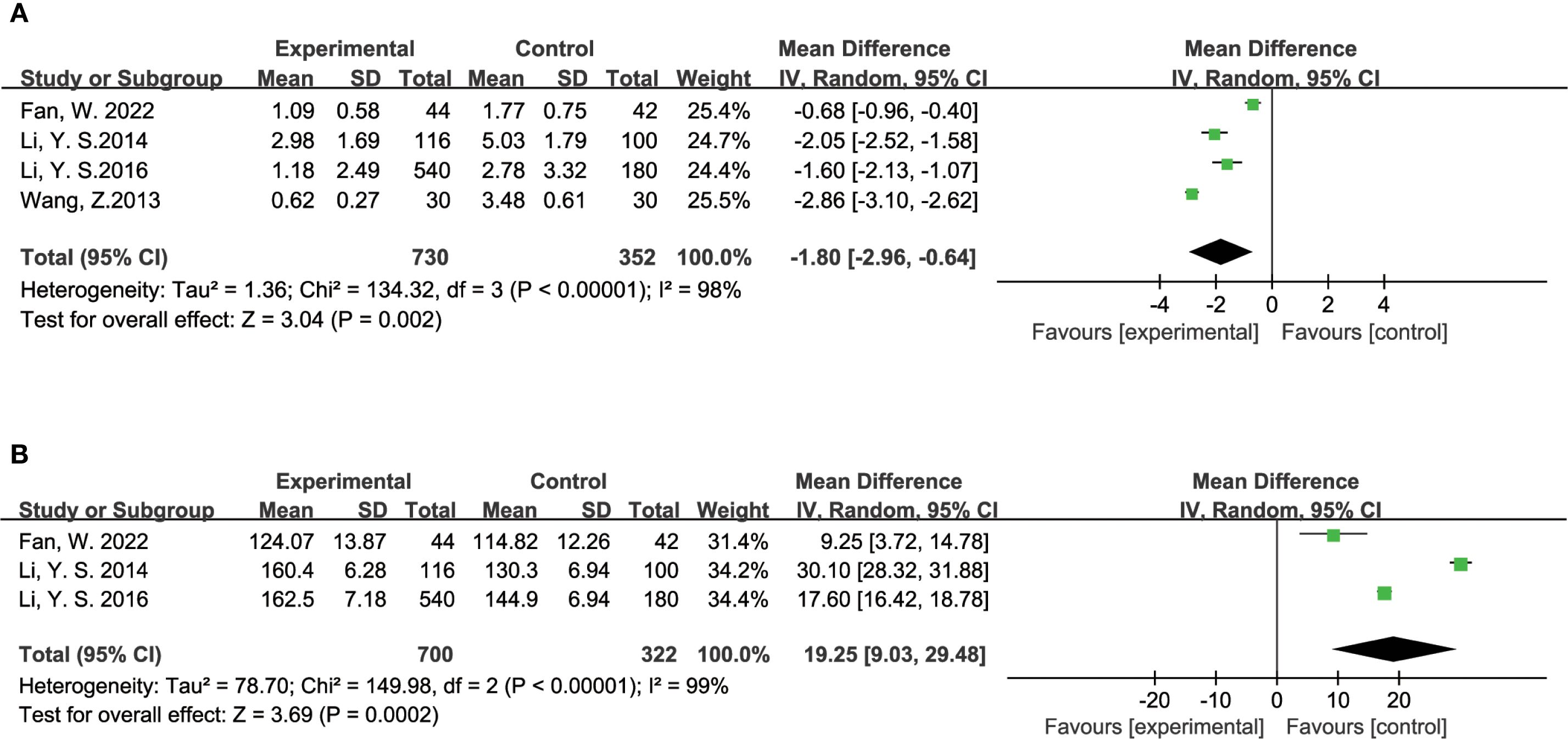 A meta-analysis forest plot compares experimental and control groups across various studies. Panel A shows studies by Fan, Li, and Wang, with a total mean difference favoring experimental. Panel B shows studies by Fan and Li, again favoring experimental. Mean differences are illustrated with squares and diamonds, indicating effect size and confidence intervals.