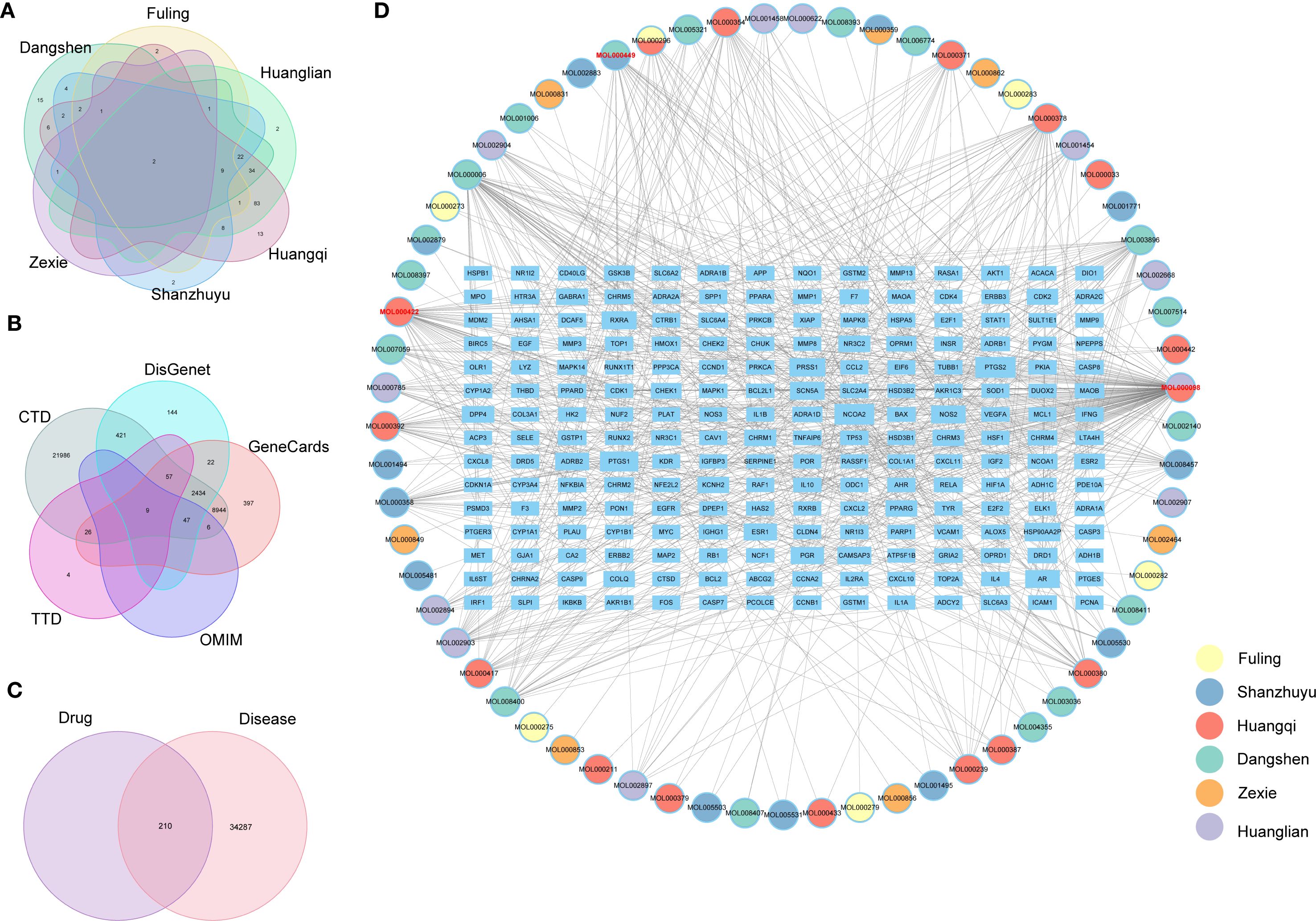 Venn diagrams and a network graph are shown. Panels A, B, C display overlapping sets: A shows herbal ingredients, B shows genetic databases, and C shows drug-disease associations. Panel D presents a network graph connecting various labeled nodes, indicating relationships between different elements, with nodes categorized by colors representing specific categories.