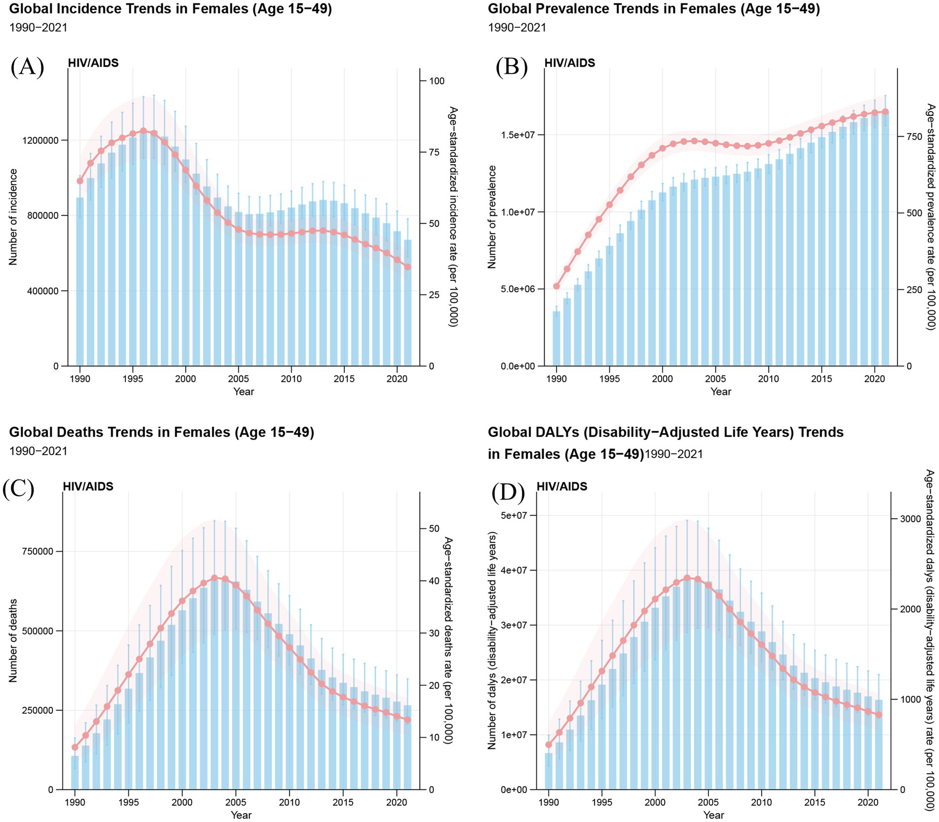 Four graphs illustrate global trends in HIV/AIDS for females aged fifteen to forty-nine from 1990 to 2021. (A) Incidence shows a peak in the mid-1990s, then declines. (B) Prevalence steadily rises. (C) Deaths peak around the early 2000s, then decrease. (D) Disability-Adjusted Life Years (DALYs) mirror the trend in deaths with a decline after peaking. Blue bars represent numbers, and red lines indicate age-standardized rates.