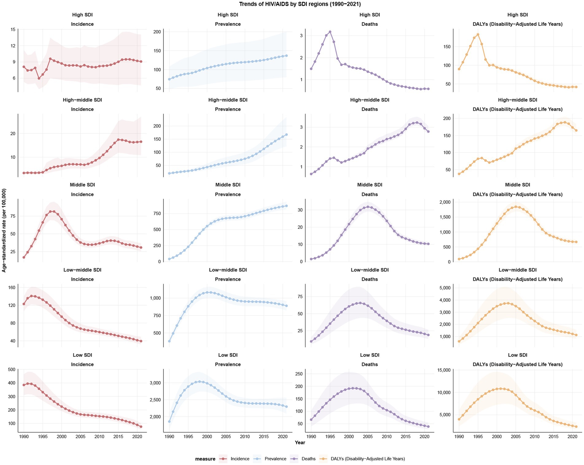 Graph series illustrating trends of HIV/AIDS from 1990 to 2021 across different SDI regions: high, high-middle, middle, low-middle, and low. Each region displays four line graphs showing incidence, prevalence, deaths, and disability-adjusted life years (DALYs). High SDI regions show lower rates compared to low SDI regions, where incidence and DALYs are significantly higher. Trends fluctuate across regions, with generally decreasing incidence and mortality over time, especially in low SDI areas.