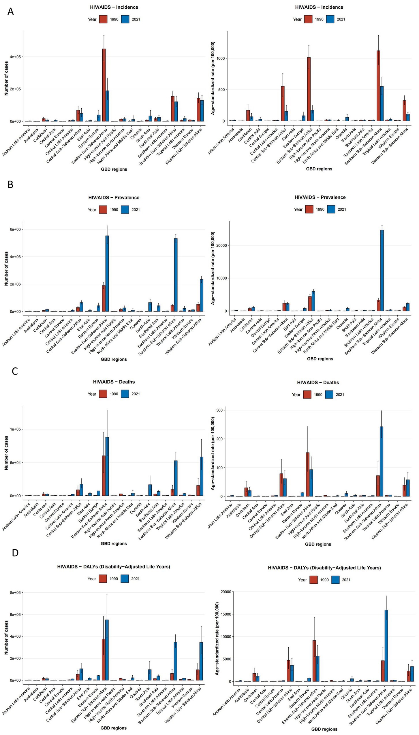 Grouped bar charts depict the global burden of HIV/AIDS across various regions for the years 1990 and 2021. Chart (A) shows incidence rates, (B) shows prevalence, (C) depicts death rates, and (D) highlights disability-adjusted life years (DALYs). Bars represent the number of cases and age-standardized rates per 100,000 population for different regions, with noticeable variances, especially in Sub-Saharan Africa, between the two years.