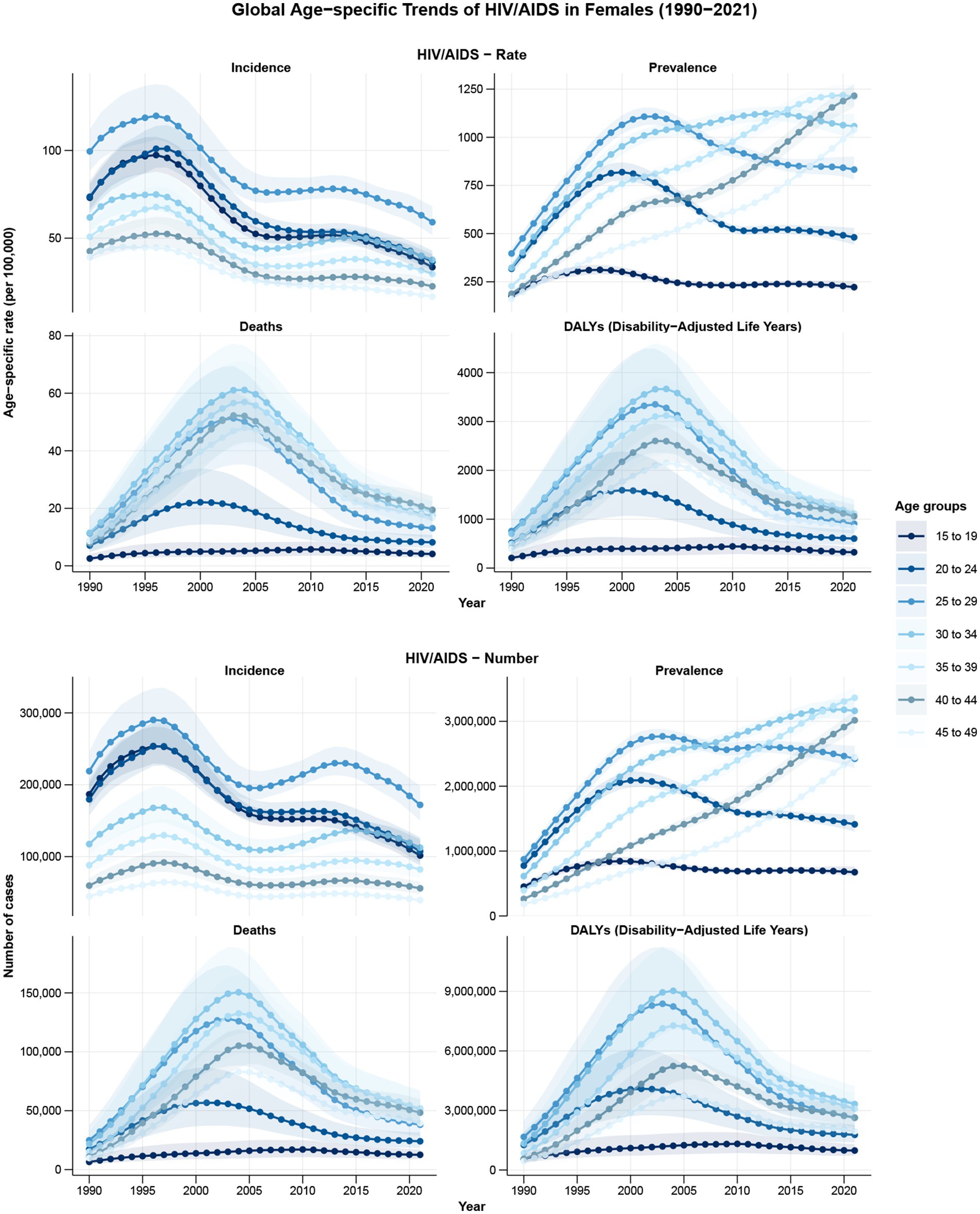 Line charts show global age-specific trends of HIV/AIDS in females from 1990 to 2021. Four metrics are displayed: incidence, prevalence, deaths, and DALYs (Disability-Adjusted Life Years), each with separate graphs for rate and number of cases. Age groups (15-19, 20-24, 25-29, 30-34, 35-39, 40-44, 45-49) are represented by varying blue shades. Trends indicate fluctuations over time, with incidence and deaths peaking around the early 2000s and later declining, while prevalence shows a steeper increase. DALYs peaked similarly and then decreased.