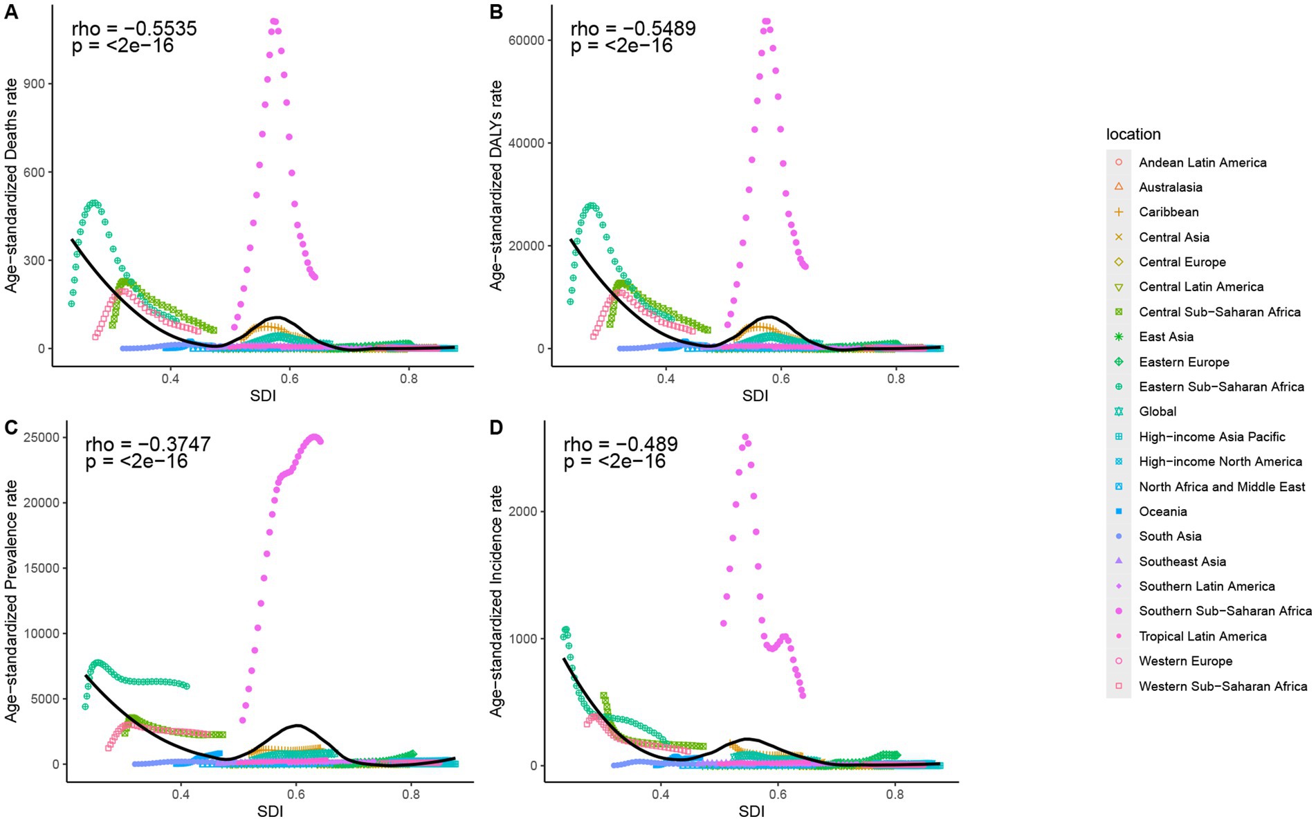 Four scatter plots labeled A, B, C, and D show the relationship between age-standardized rates and the Socio-demographic Index (SDI). Each plot features data points colored according to a legend specifying locations such as Andean Latin America, Central Asia, and various other regions. Plot A displays death rates, B displays DALYs, C shows prevalence rates, and D shows incidence rates. All plots show negative correlation values (rho) and significant p-values.