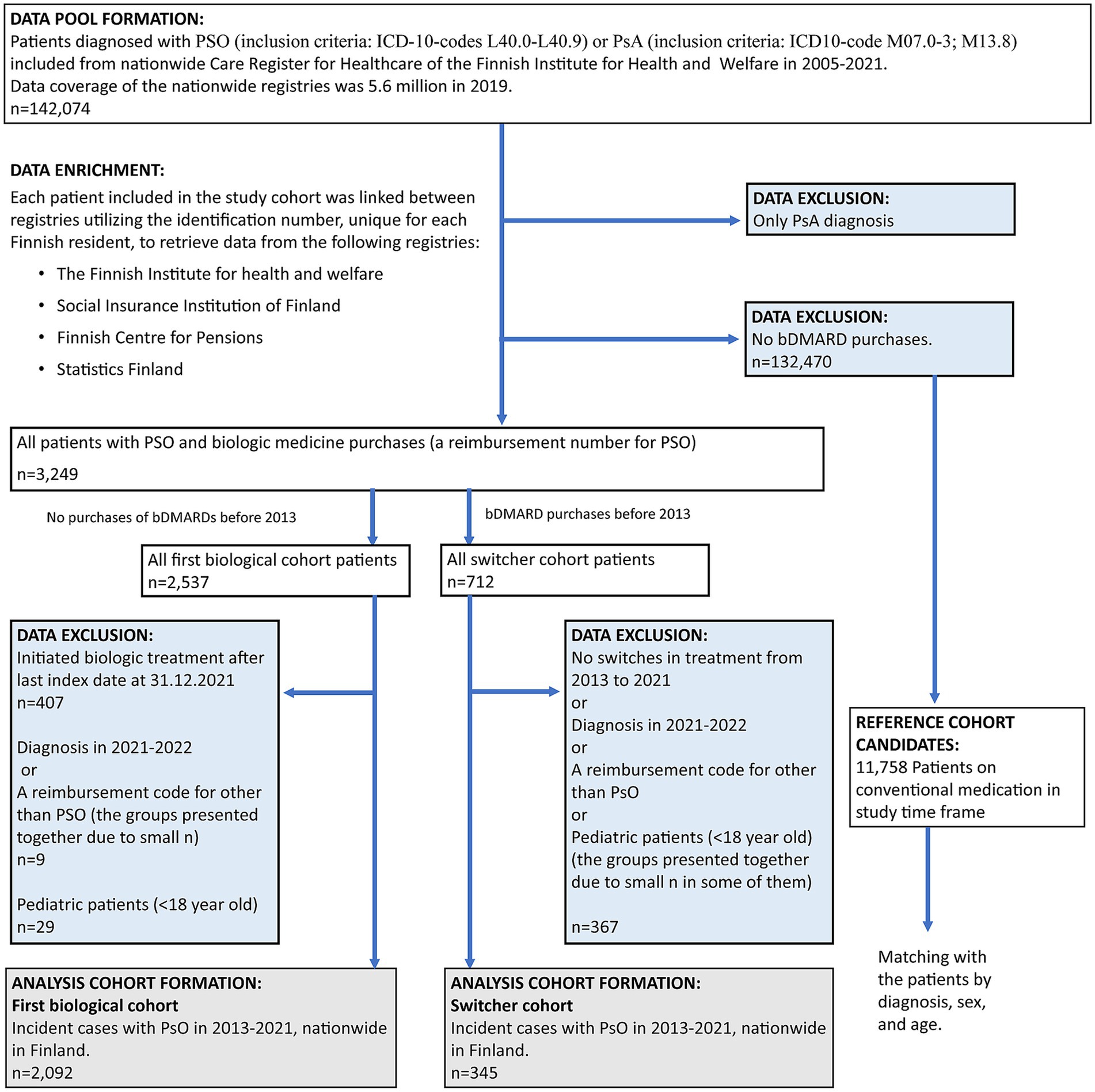 Flowchart detailing the formation of data pools, enrichment, and exclusion criteria for a study on patients with Psoriasis (PSO) and Psoriatic Arthritis (PsA) in Finland from 2005-2021. It categorizes patients into first biological cohort and switcher cohort based on biologic medicine purchases, with specific exclusions such as only PsA diagnosis or no biologic DMARD purchases. Reference cohort candidates include 11,758 patients on conventional medication, matched by diagnosis, sex, and age. The analysis focuses on cases from 2013-2021.