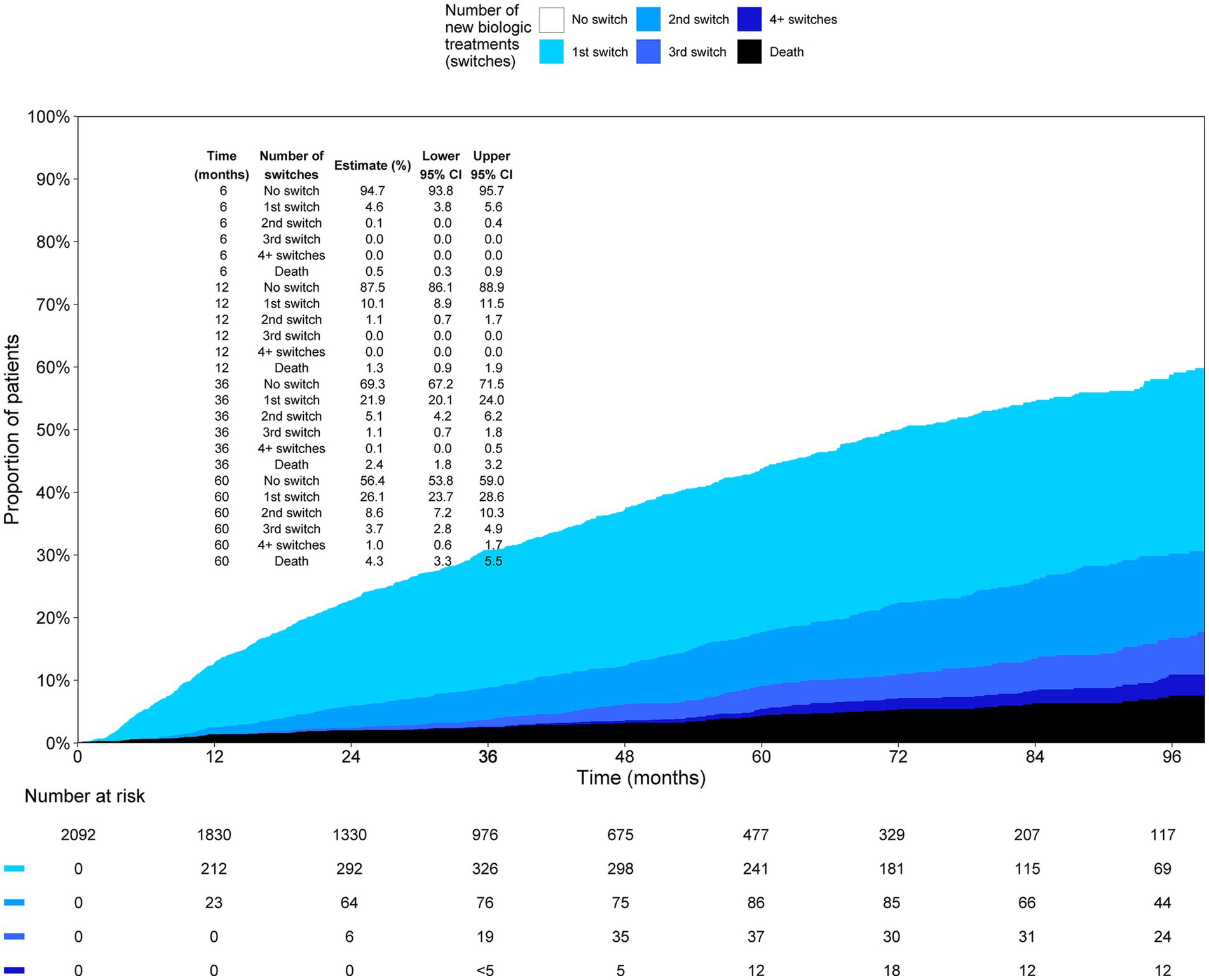Stacked area chart showing the proportion of patients undergoing different numbers of biologic treatment switches over 96 months. Colors represent no switch, 1st, 2nd, 3rd, 4+ switches, and death. The majority of patients remain without a switch, while percentages increase for each subsequent switch type over time. Data tables provide exact estimates, confidence intervals, and the number at risk at different time points. The chart illustrates how patient treatment pathways change over time.