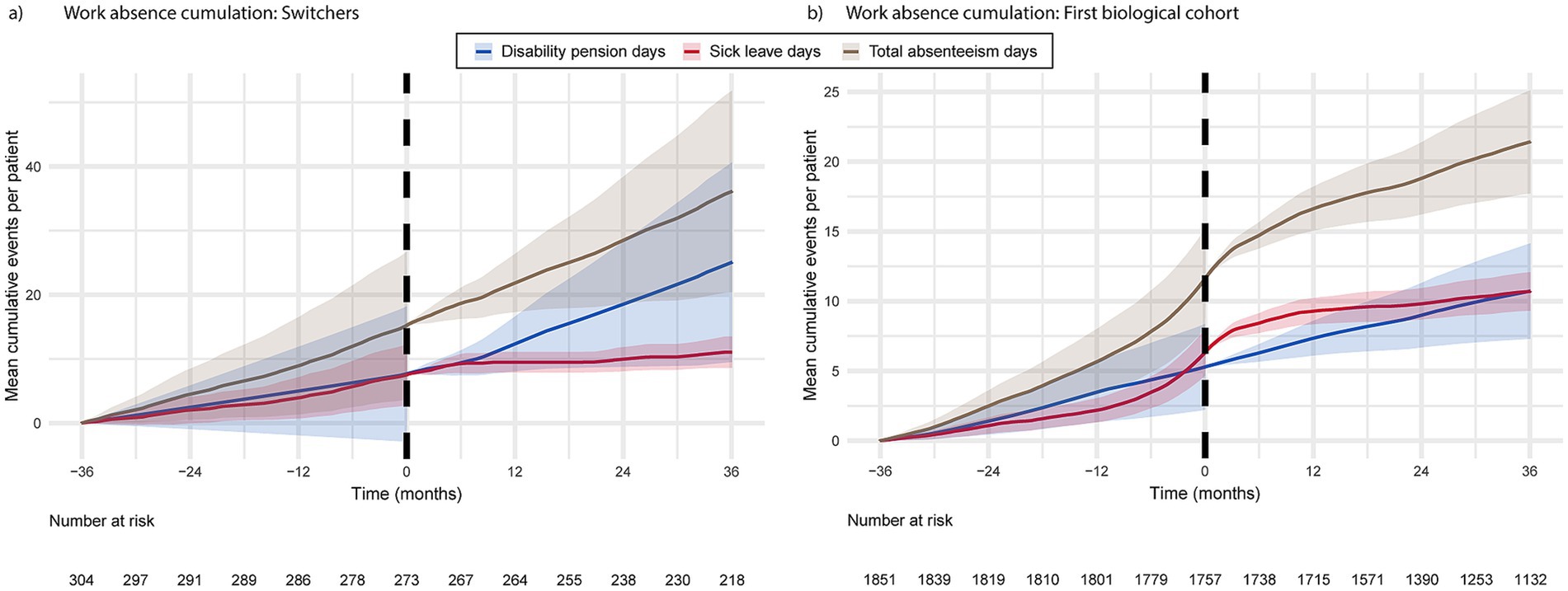 Two line charts compare work absence cumulation over time in months for two groups: switchers and the first biological cohort. Chart a) shows that switchers have higher cumulative events for disability pension days and total absenteeism days, with sick leave days increasing slightly. Chart b) shows a similar trend, with a moderate rise in absenteeism metrics for the first biological cohort. Both charts depict a steady increase post-zero month, with different scales on the y-axes indicating mean cumulative events per patient. Shaded areas represent confidence intervals.